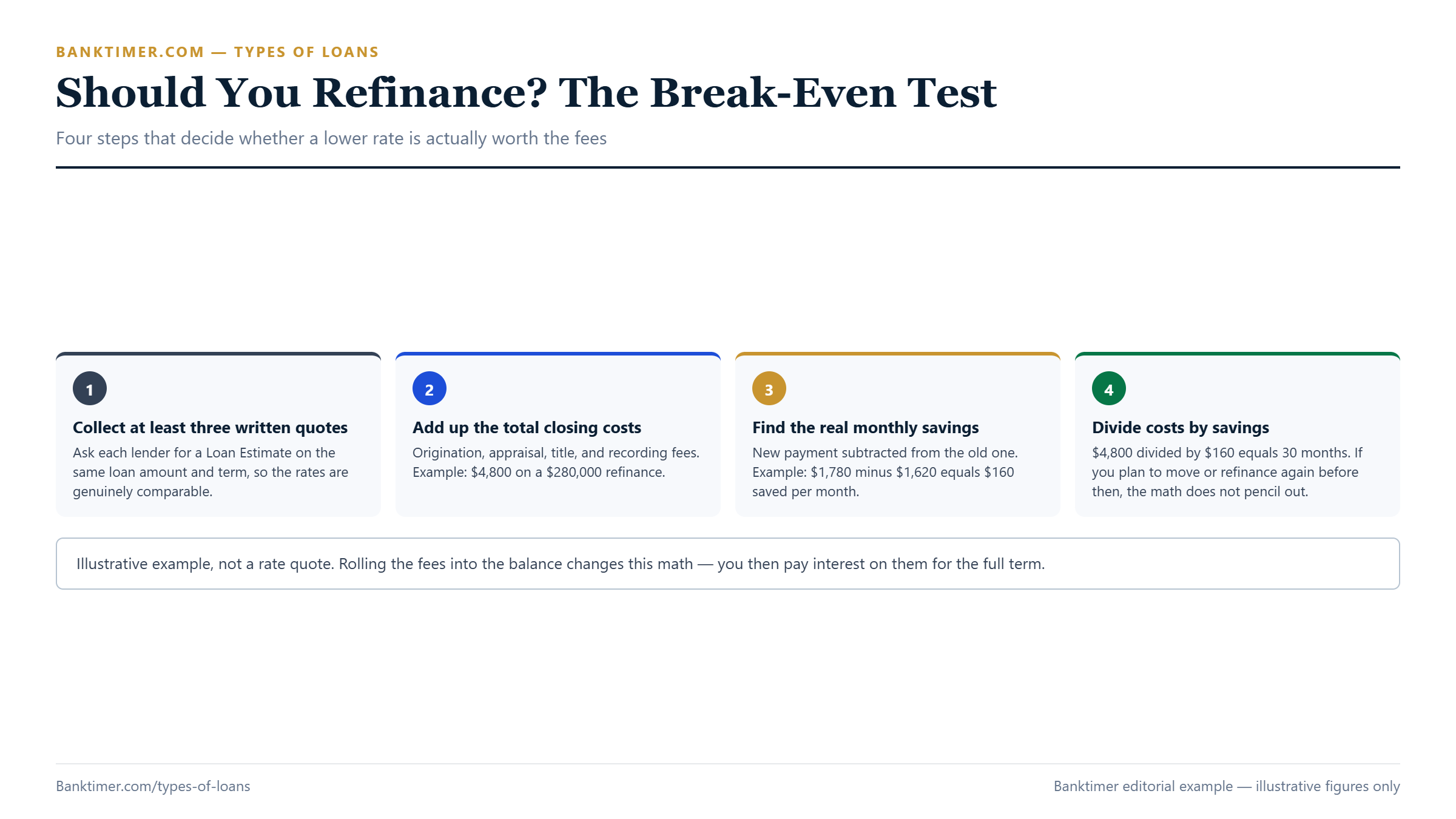 Four-step flow diagram showing how to calculate a refinance break-even point: get quotes, total closing costs, find monthly savings, divide costs by savings