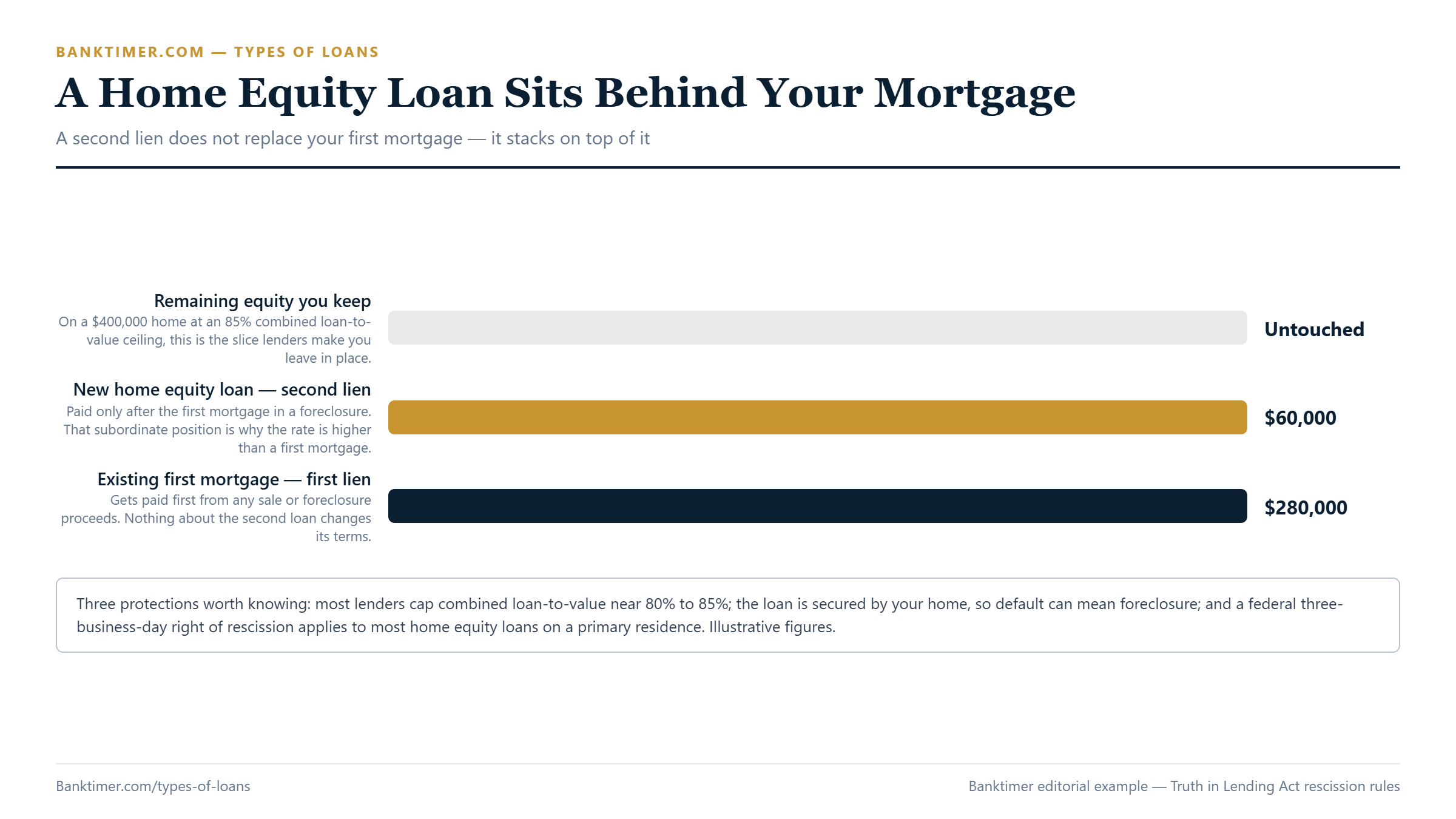Diagram showing a home's value stacked into remaining equity, a new home equity loan as a second lien, and the existing first mortgage as the first lien, with LTV and rescission notes