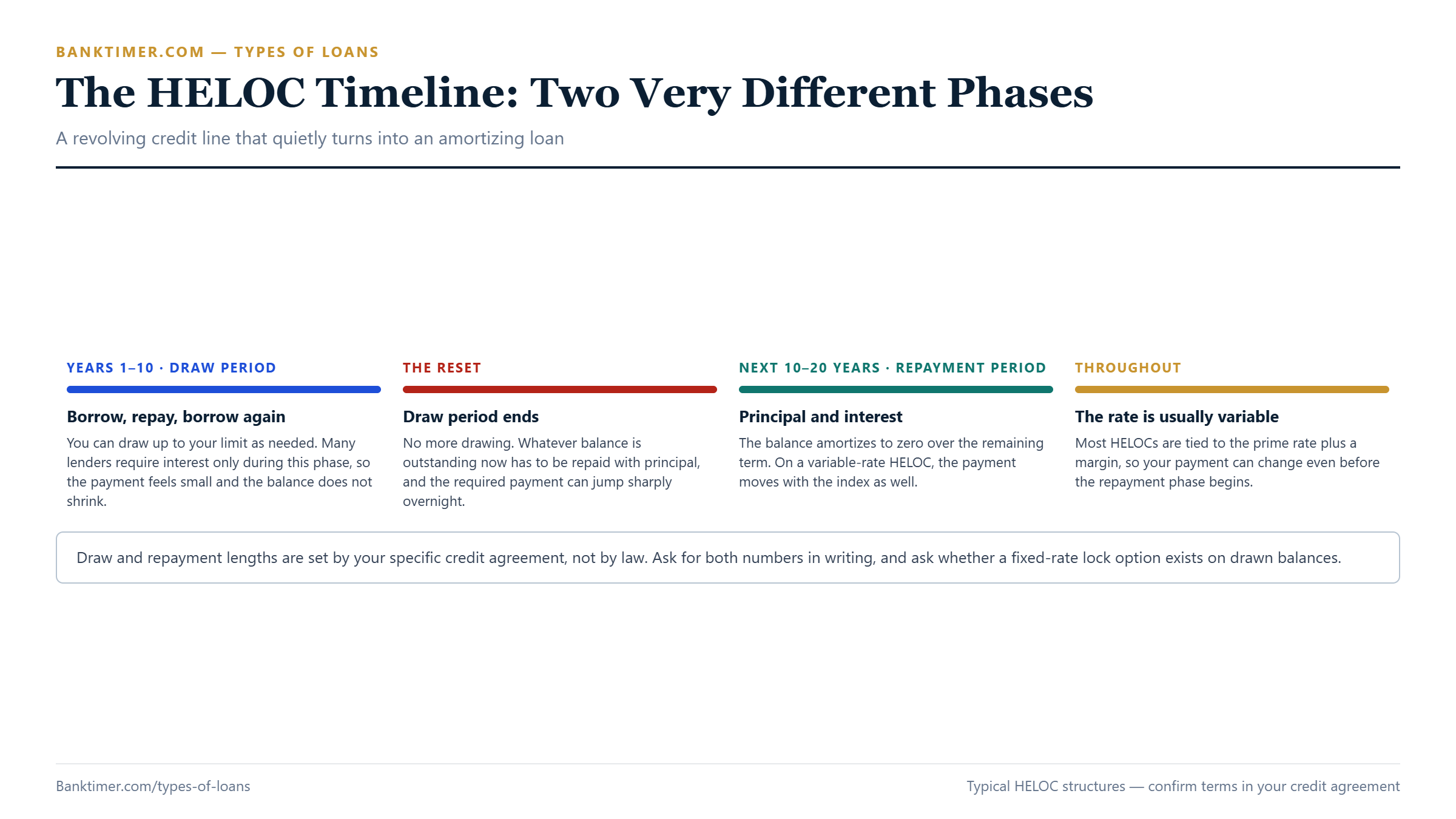 Timeline showing a HELOC's draw period of 5 to 10 years with interest-only payments, followed by a 10 to 20 year repayment period with principal and interest