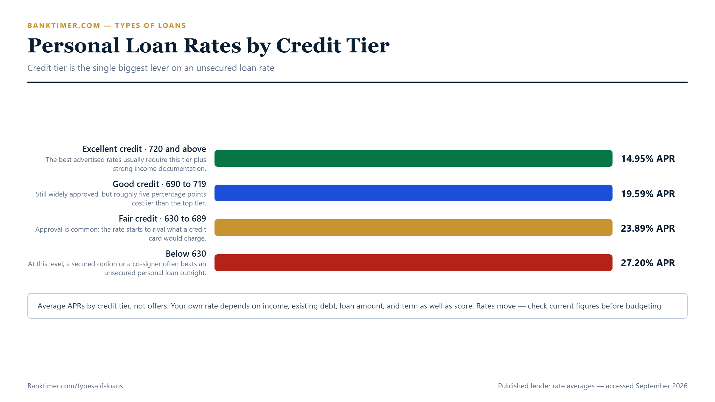 Chart showing personal loan average APR by credit tier: 14.95% for excellent credit, 19.59% for good, 23.89% for fair, and 27.20% for below 630