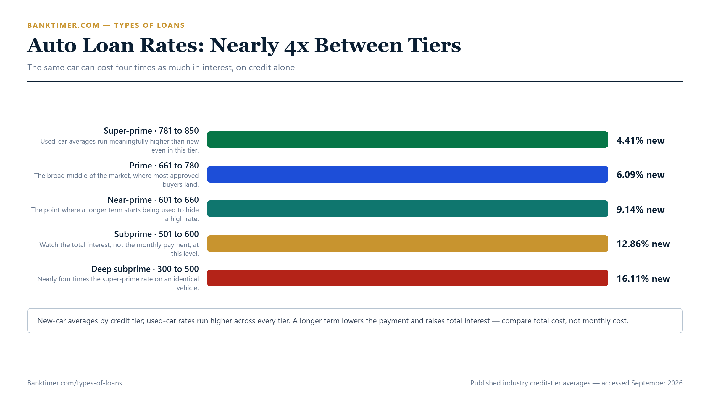 Bar chart comparing new-car auto loan rates from 4.41% for super-prime credit to 16.11% for deep-subprime credit, plus used-car averages and terms