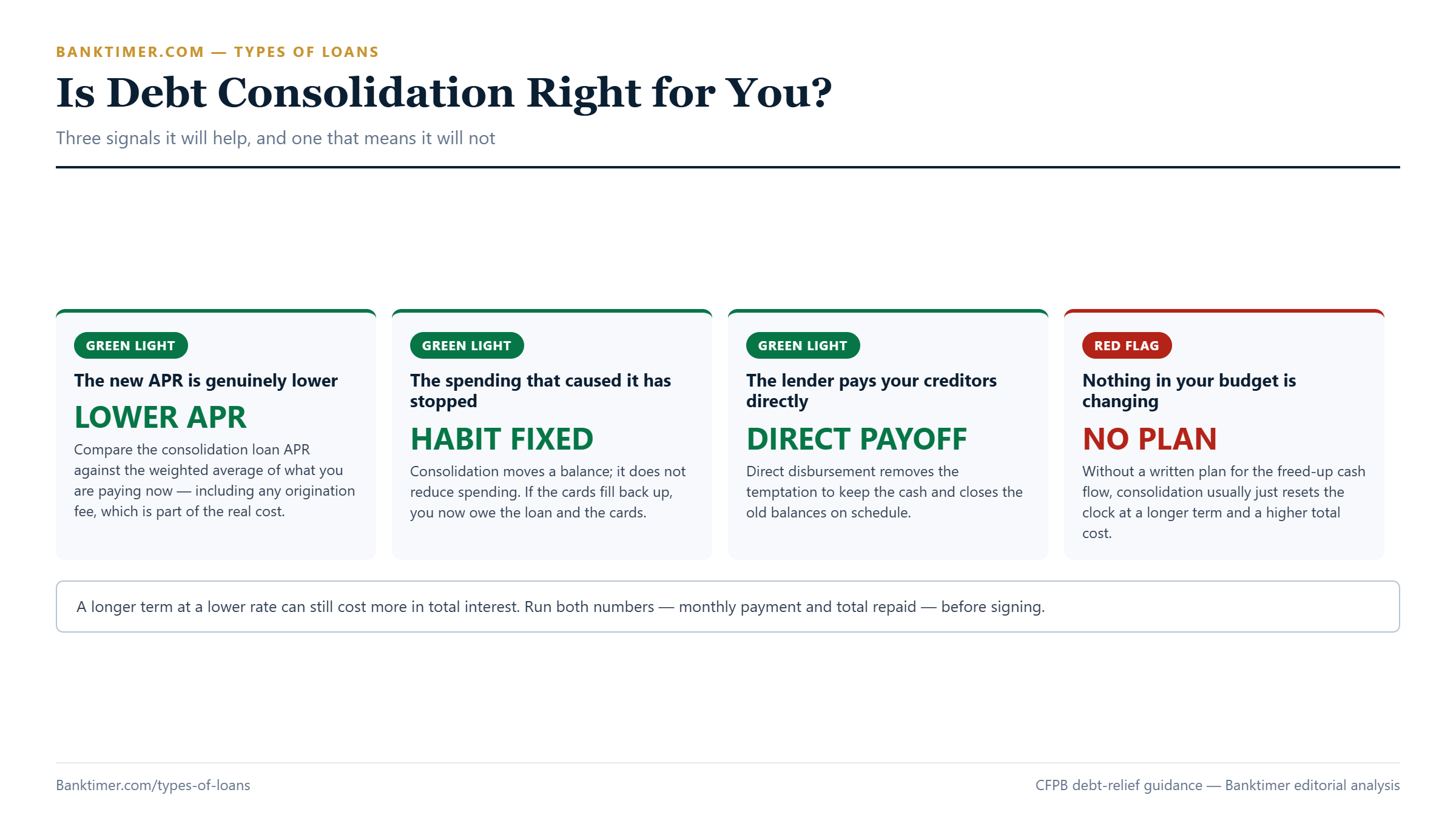 Checklist graphic showing three signs debt consolidation will help (lower APR, fixed spending habits, direct payoff) against one sign it won't (no budget change)