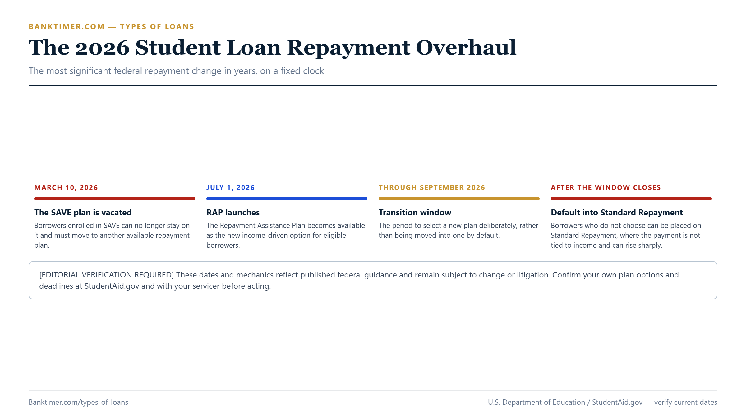 Timeline showing the SAVE plan vacated March 10 2026, RAP launching July 1 2026, a transition window through September 2026, and default risk into Standard Repayment