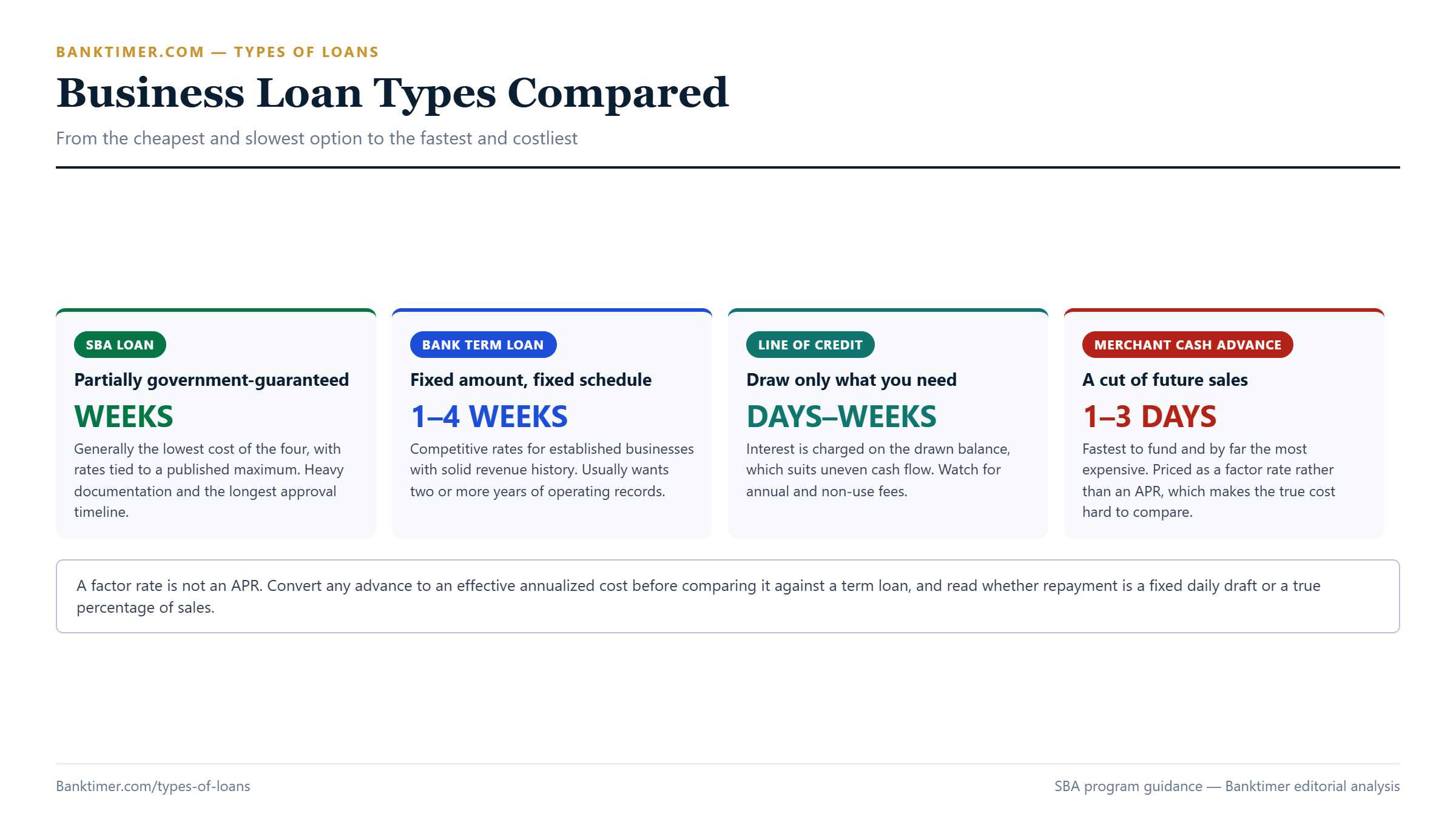 Chart comparing SBA loans, bank term loans, lines of credit, and merchant cash advances on funding speed, typical cost, and best-fit use case