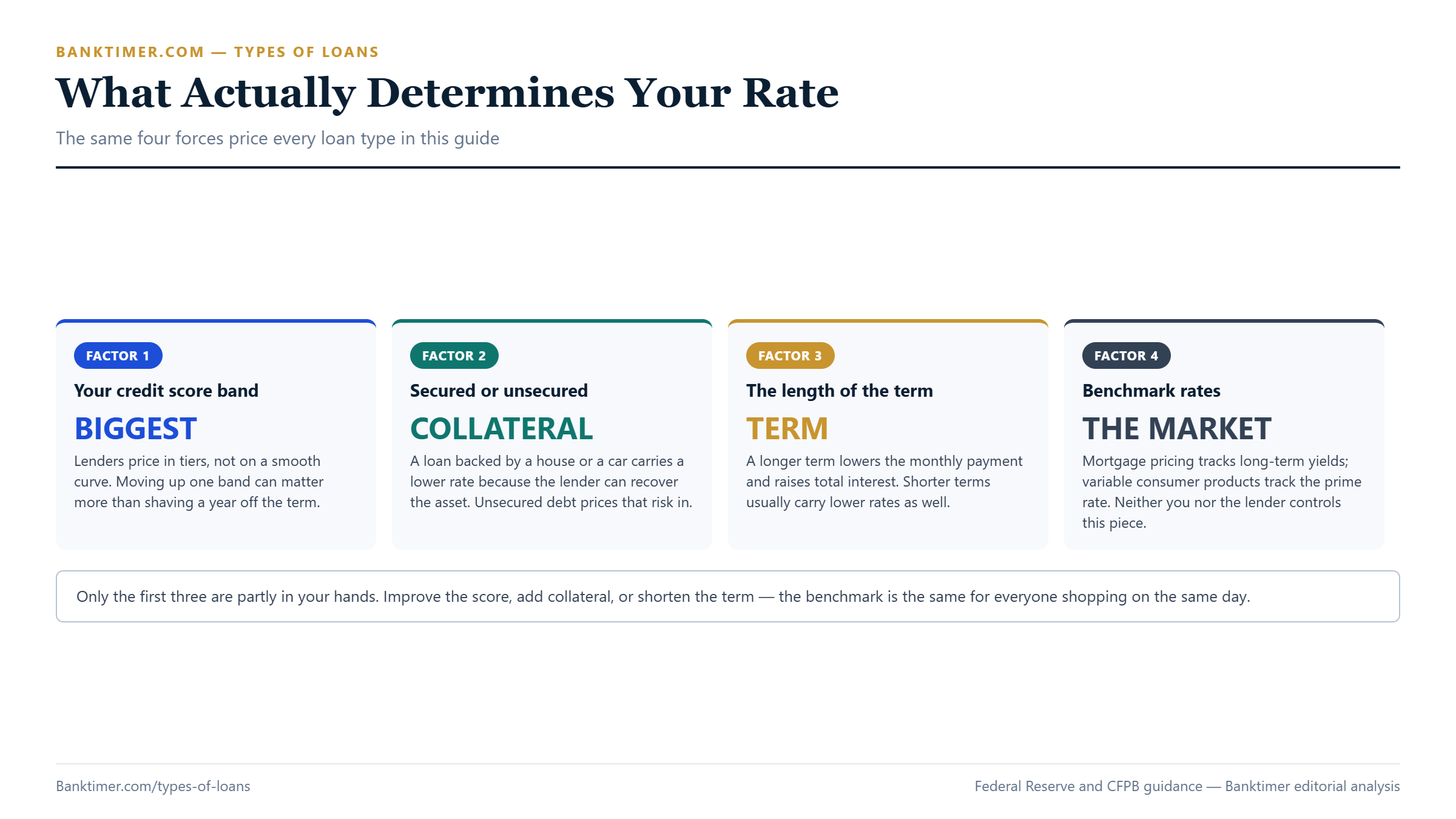 Chart showing the four factors that determine a loan's rate: credit score bands, secured versus unsecured status, loan term length, and benchmark rates