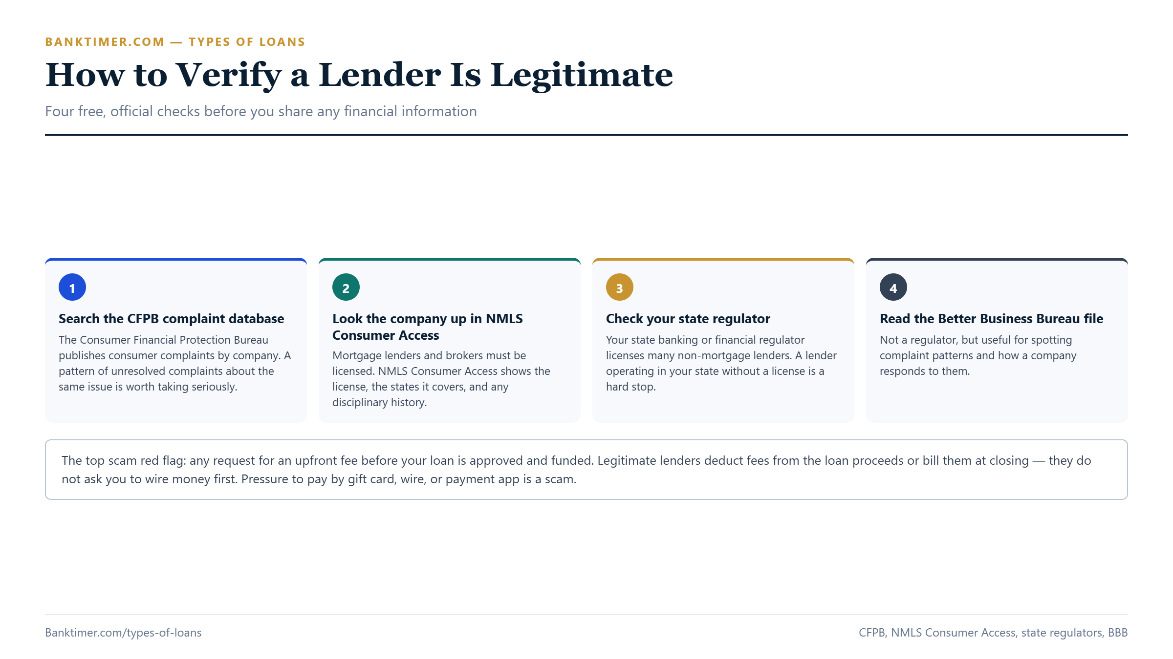 Checklist showing four ways to verify a lender: the CFPB complaint database, NMLS Consumer Access, a state regulator, and the BBB, plus a top scam red flag
