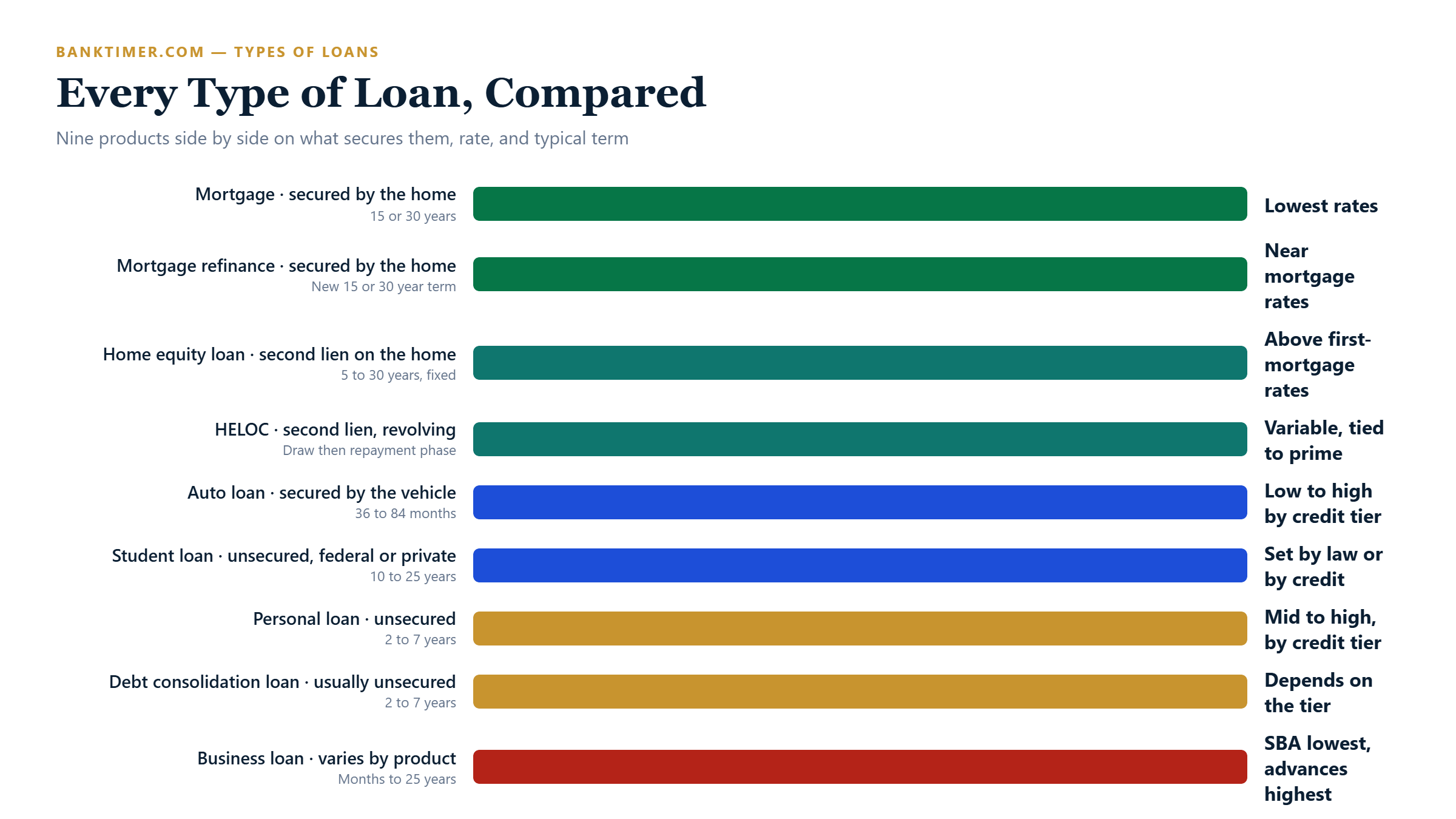 Master comparison chart listing mortgage, refinance, home equity loan, HELOC, personal loan, auto loan, debt consolidation loan, student loan, and business loan by what secures each, typical rate, and typical term