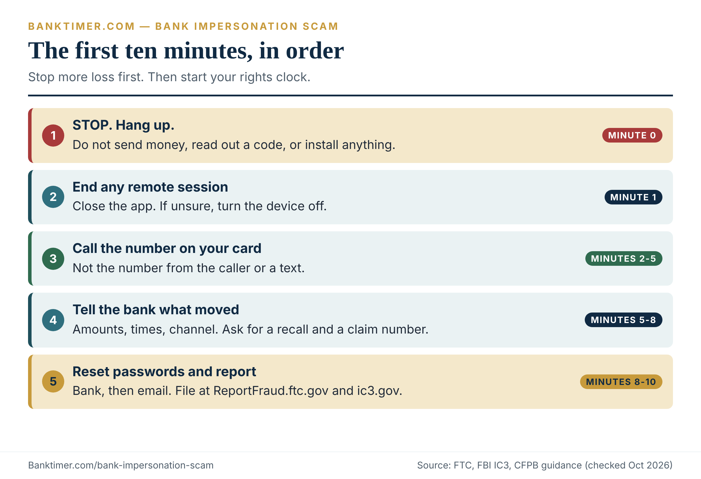 Five-step triage flow for a bank impersonation scam: stop, end the session, call your card number, lock down, report