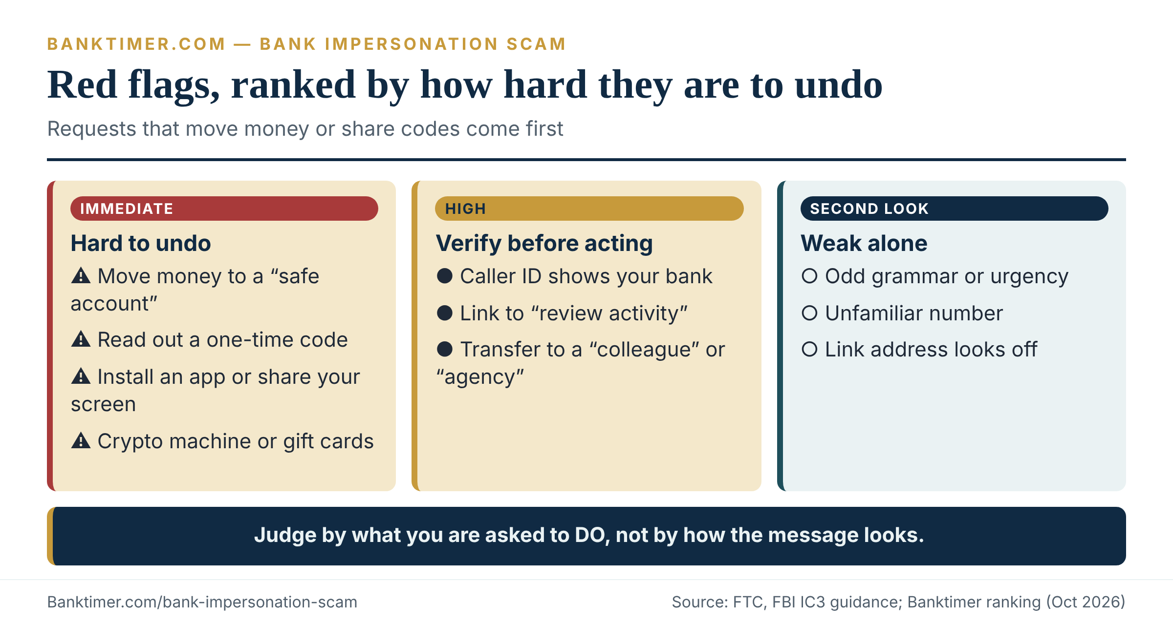 Risk map ranking bank impersonation scam warning signs from irreversible, act-now moves to lower-urgency signals