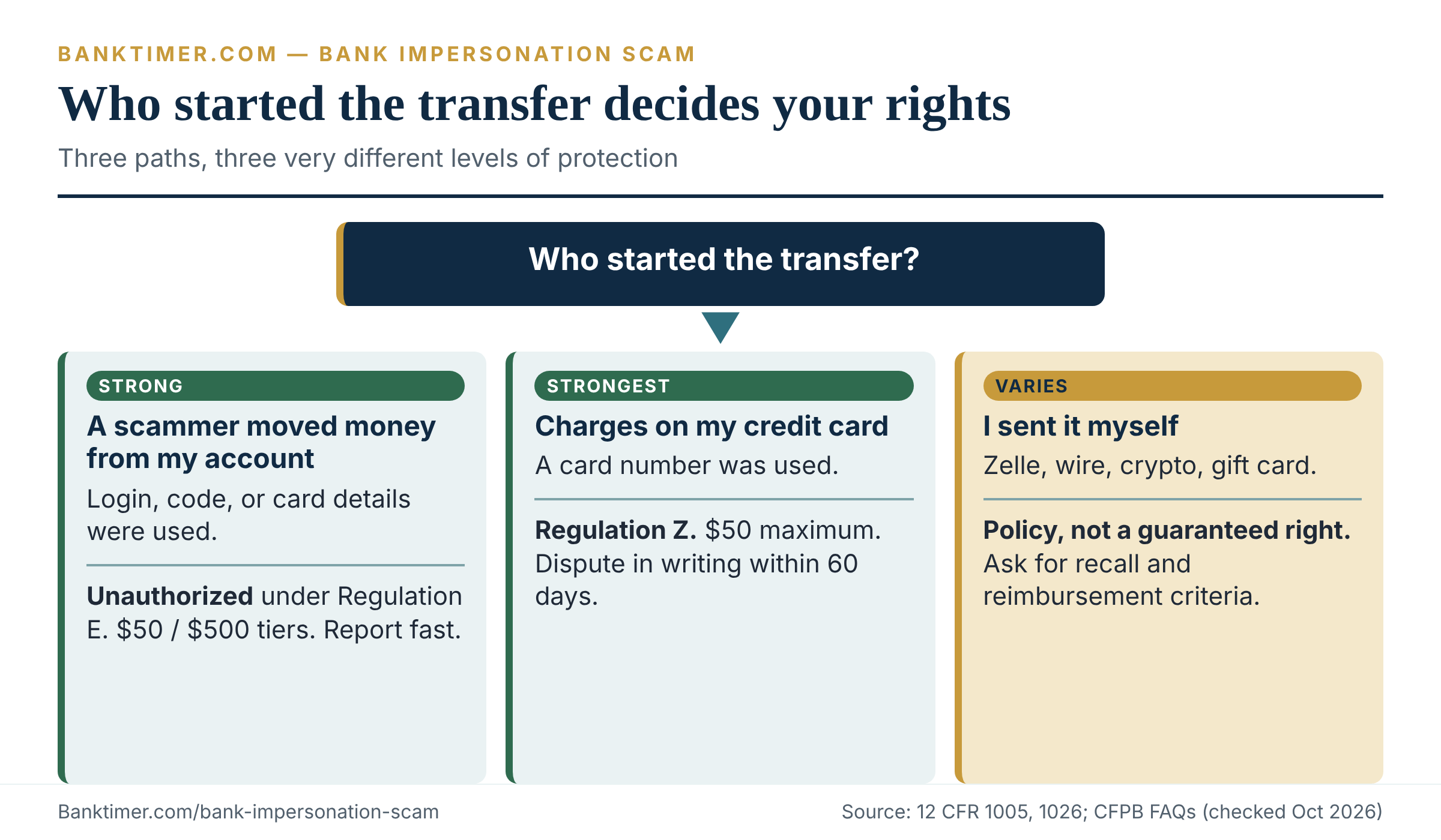 Decision tree asking who started a transfer, then showing which fraud protection applies by payment type