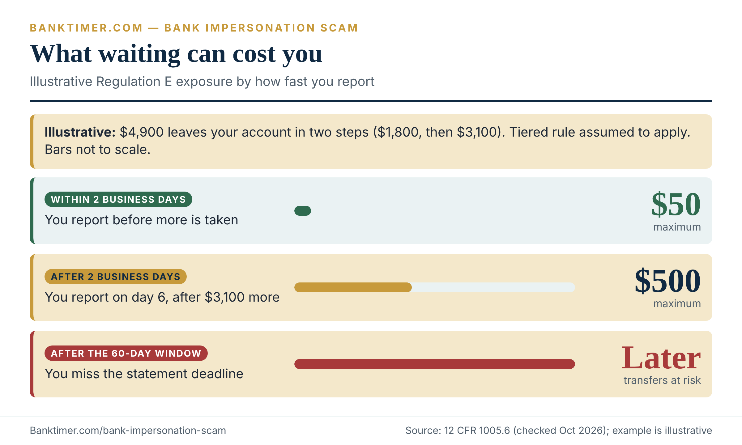 Bar chart of illustrative Regulation E loss exposure by how fast you report: $50, $500 or all later transfers