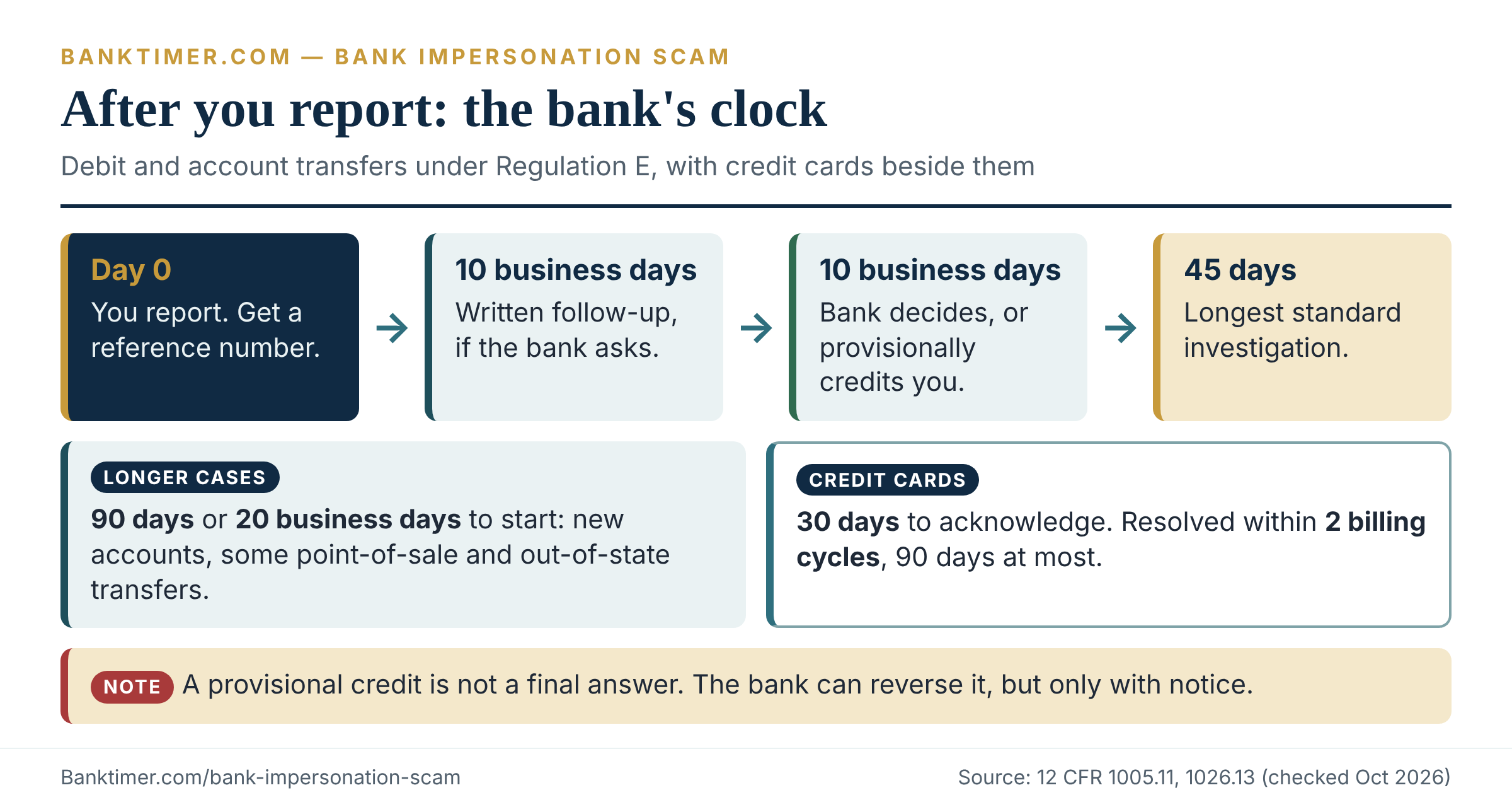 Timeline of the Regulation E error-resolution clock: 10 business days, 45 days and 90 days after you report