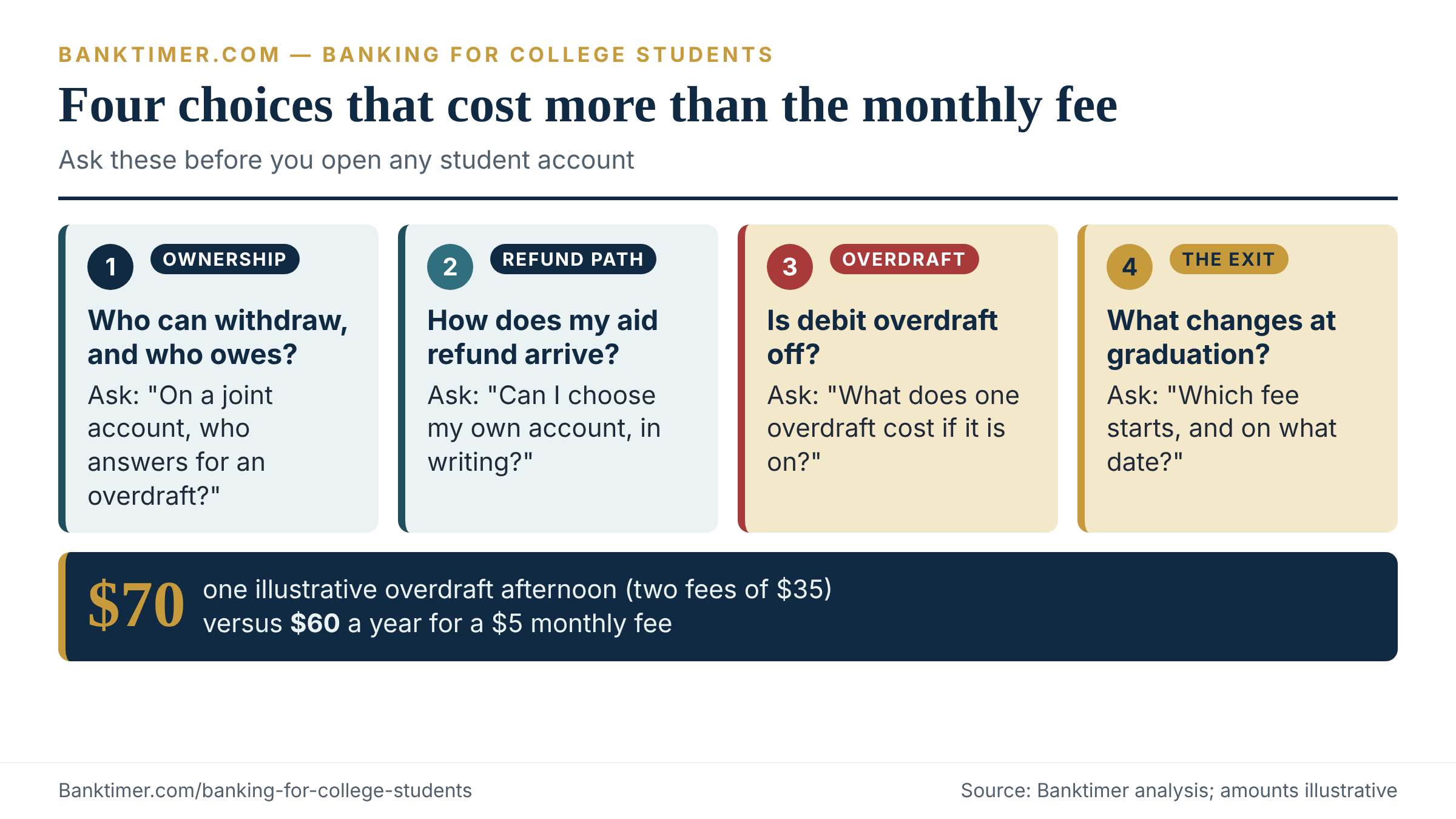 Four decision cards for banking for college students: ownership, refund path, overdraft setting and graduation terms