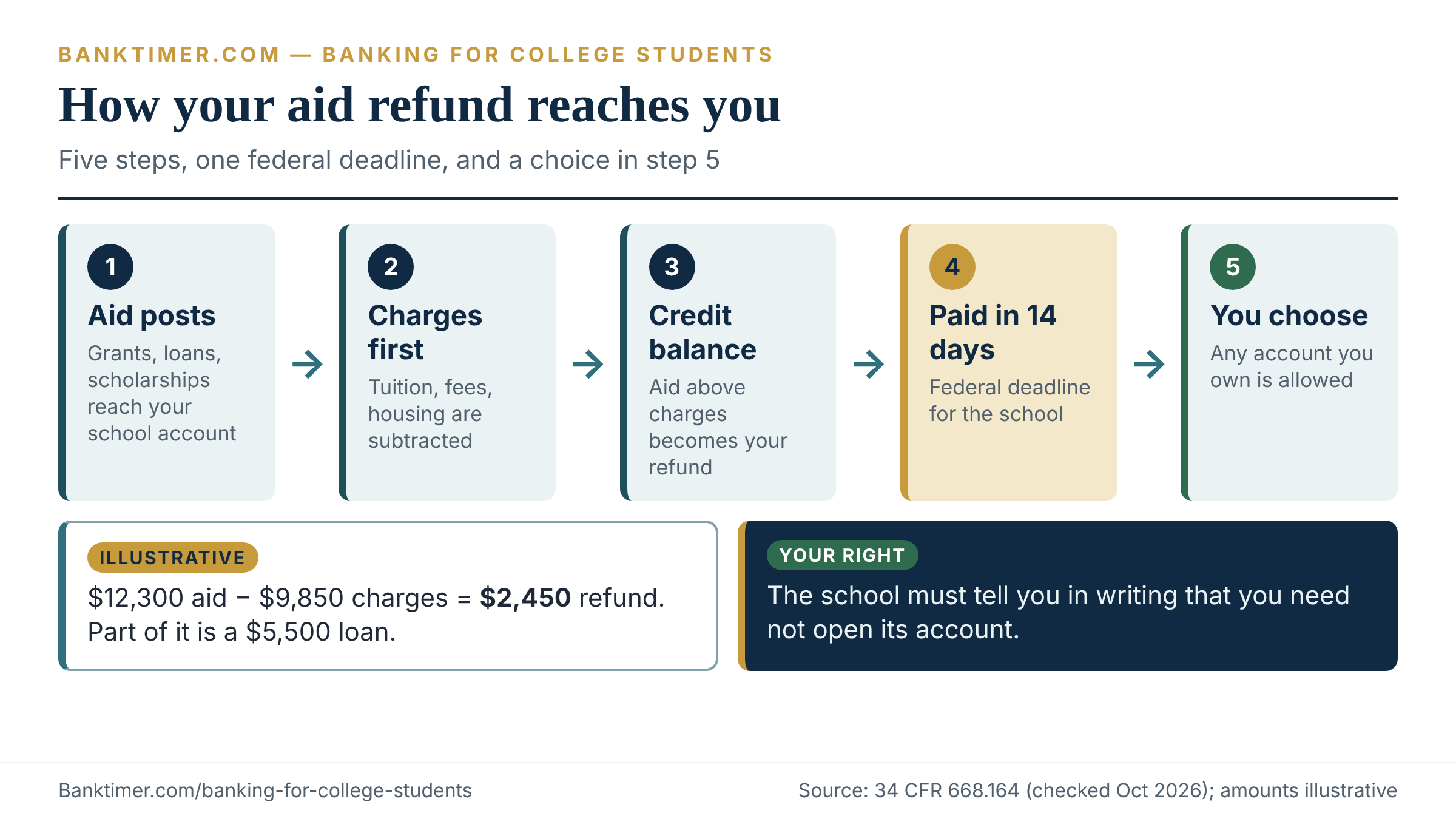 Flow of a college financial aid refund: aid posts, charges applied, school pays within 14 days to the account you choose