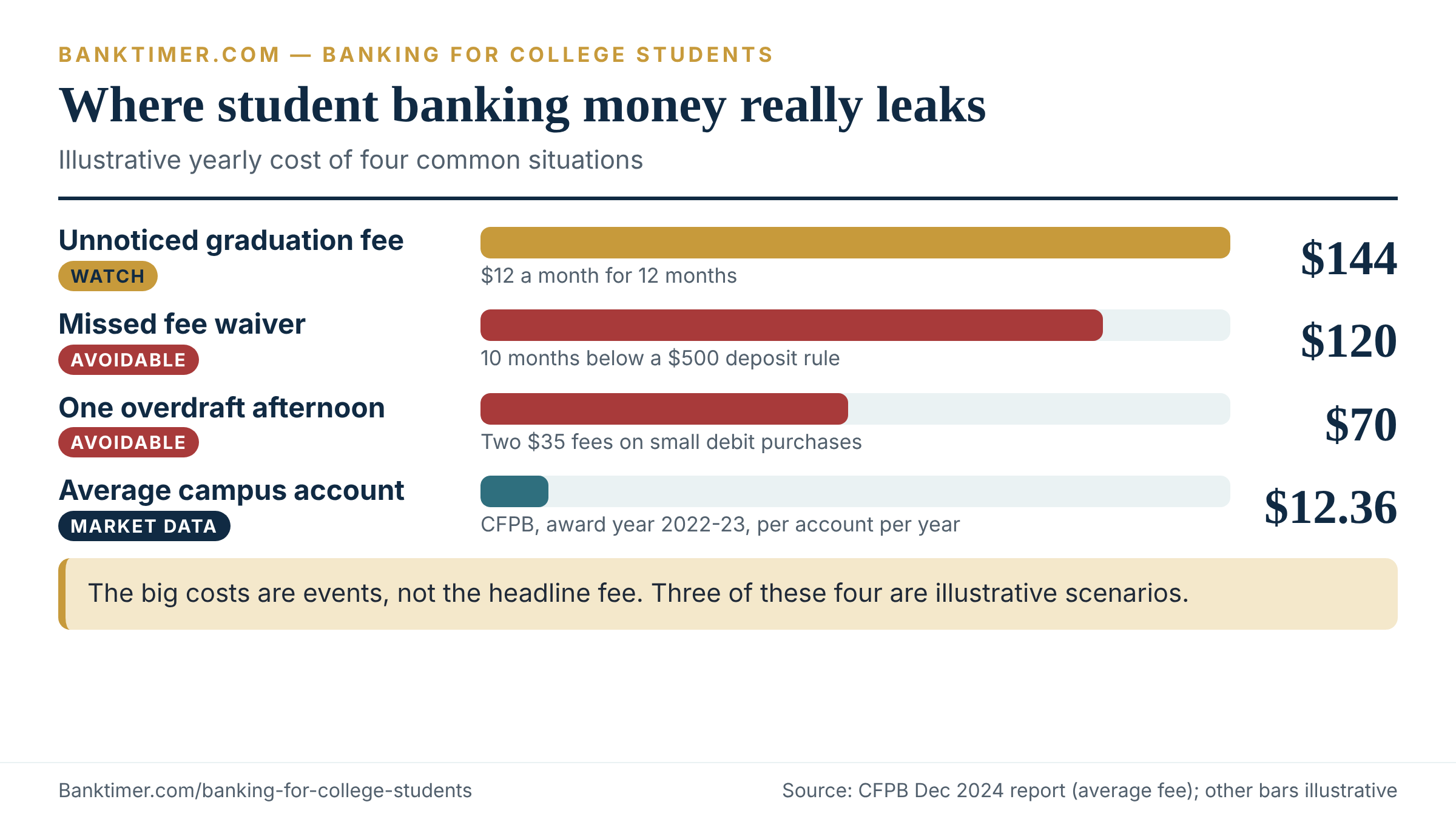Bar graphic of illustrative annual student banking costs, from a $12.36 campus account average to a $144 graduation fee