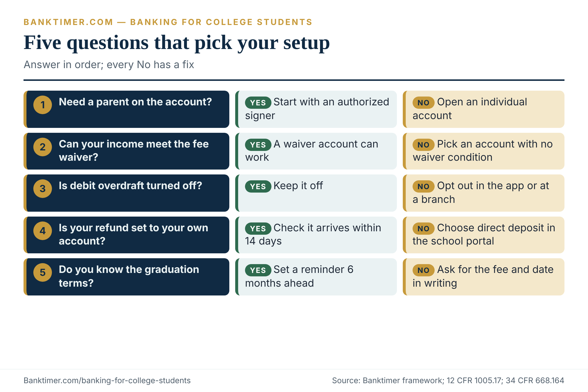 Decision tree for choosing a student bank account, from parent involvement and refund path to overdraft and graduation terms