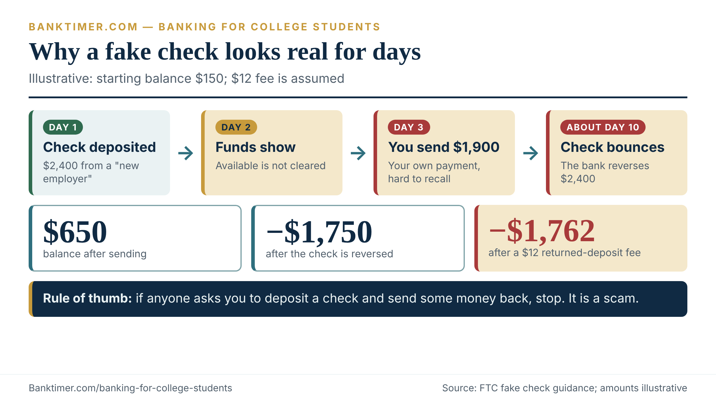Timeline of a fake check scam aimed at students: deposit on day 1, money sent on day 3, check returned about day 10