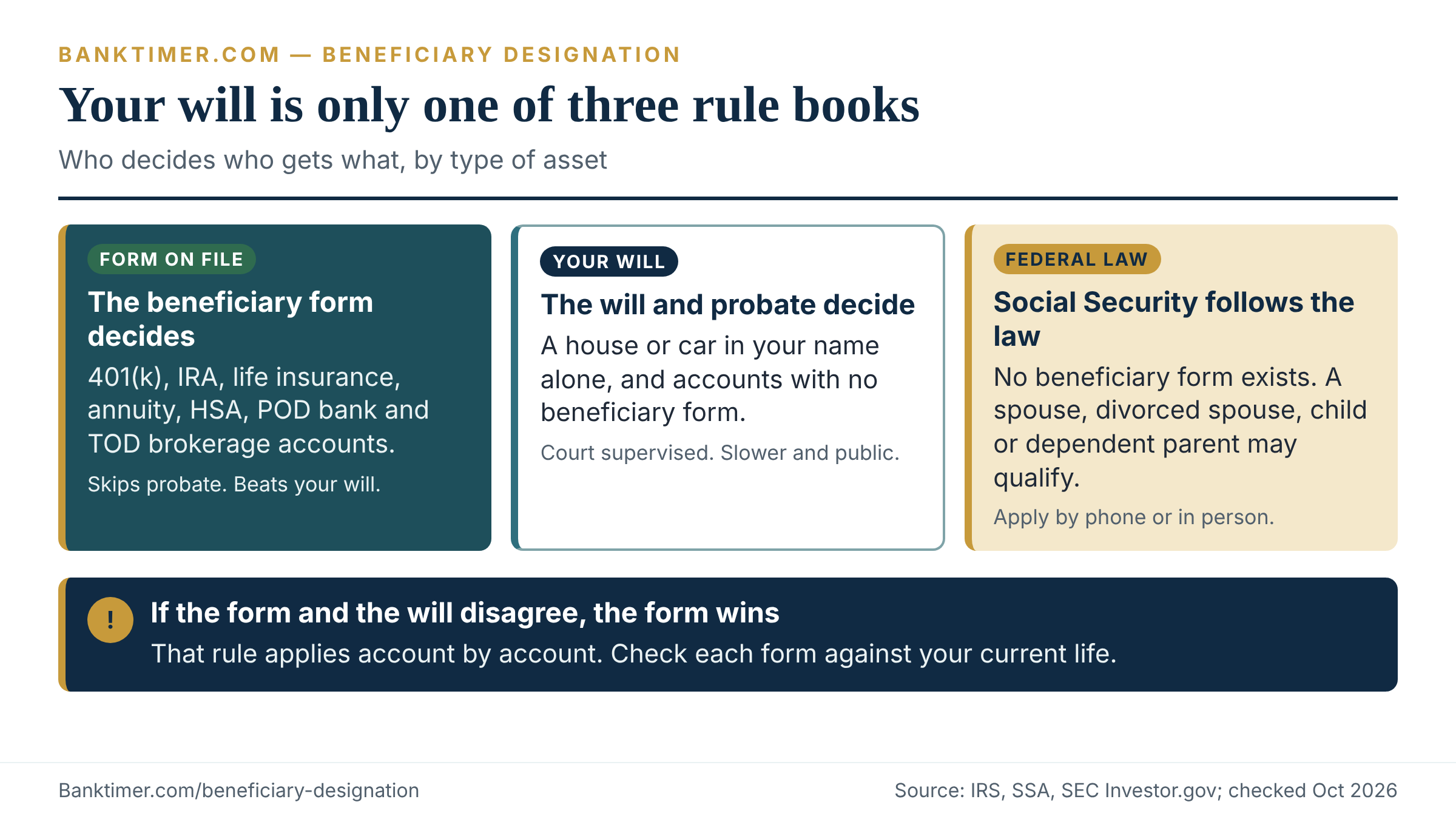 Diagram of three routes for your money at death: beneficiary designation, will and probate, and federal survivor benefits