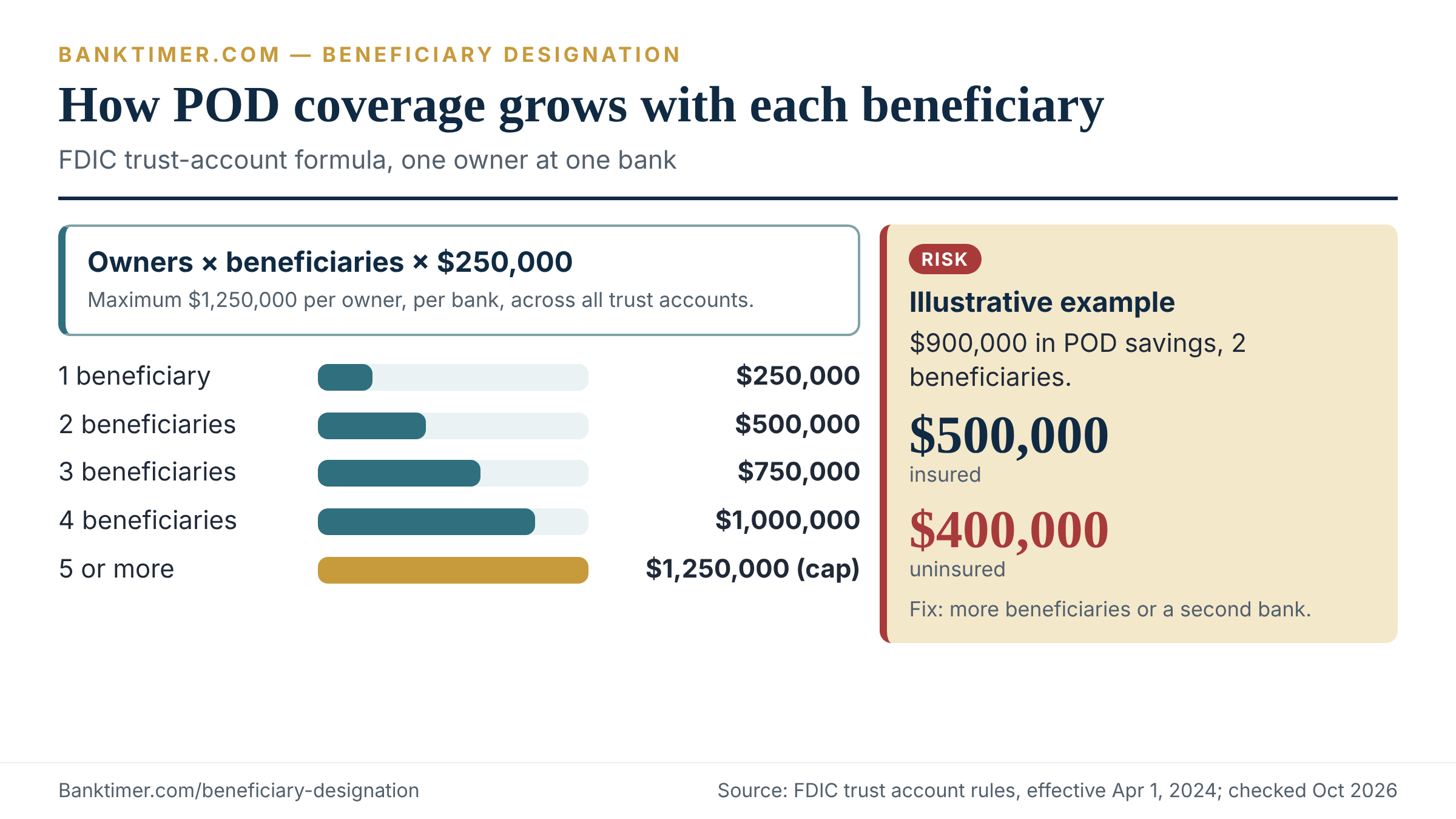 Chart of FDIC payable-on-death coverage rising from $250,000 with one beneficiary to a $1,250,000 cap with five