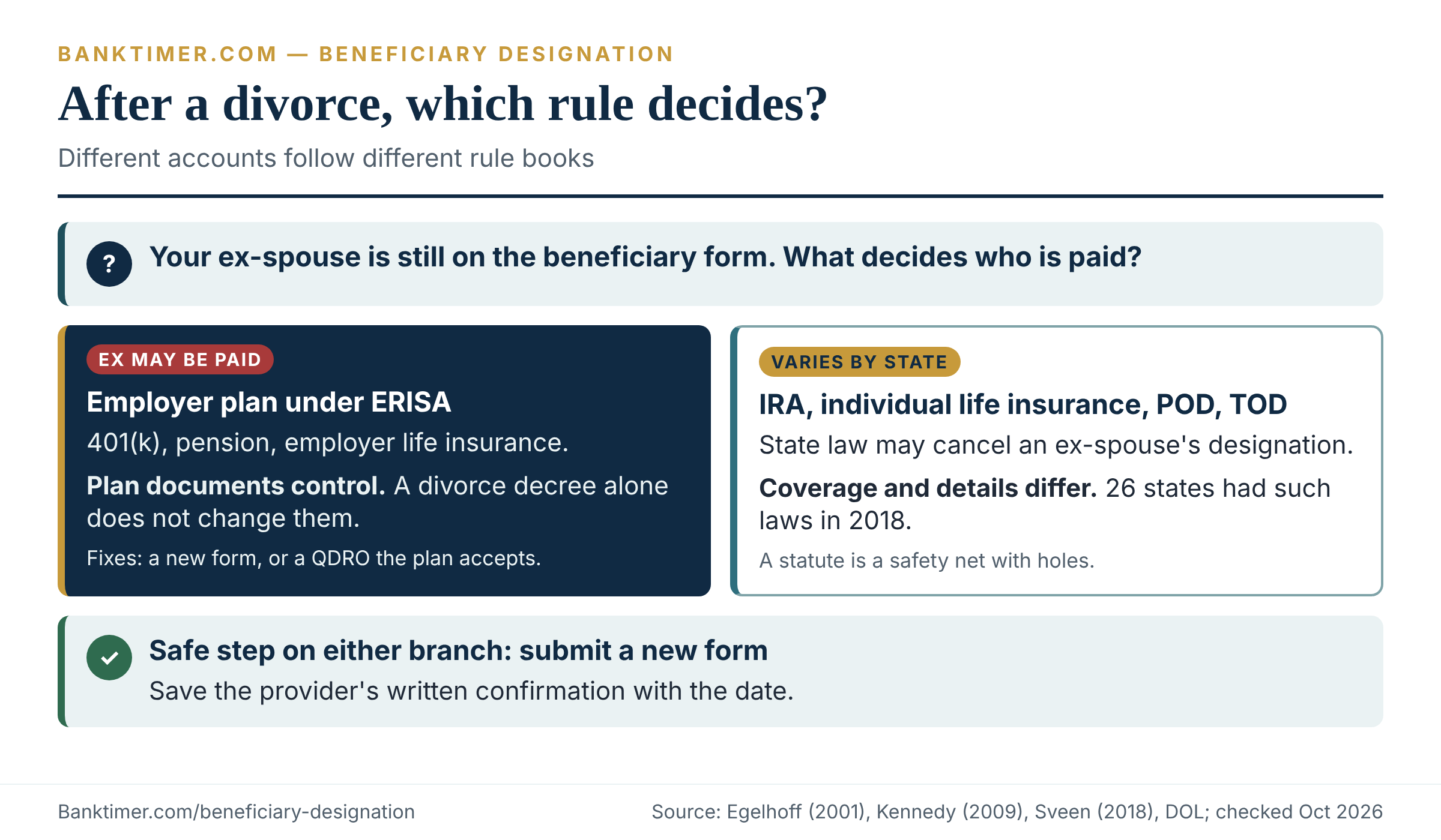 Decision tree on updating a beneficiary designation after divorce, for ERISA plans and other accounts