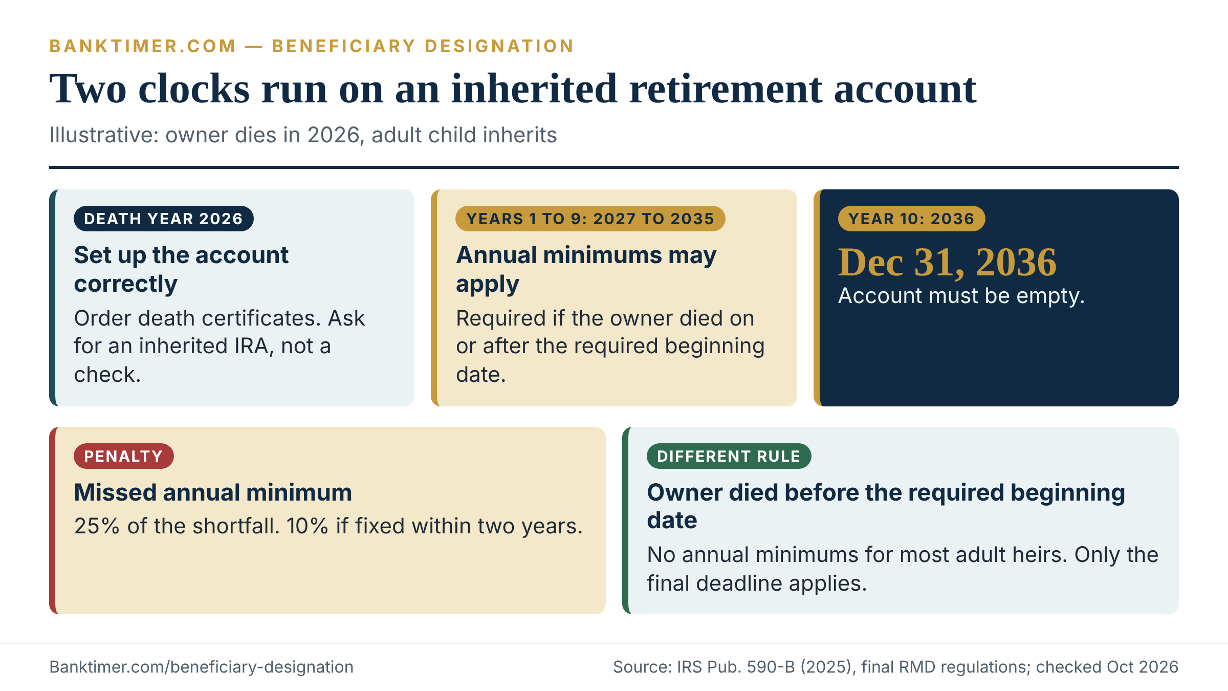 Timeline of inherited account withdrawals: annual distributions in years one to nine and the year-ten full-balance deadline