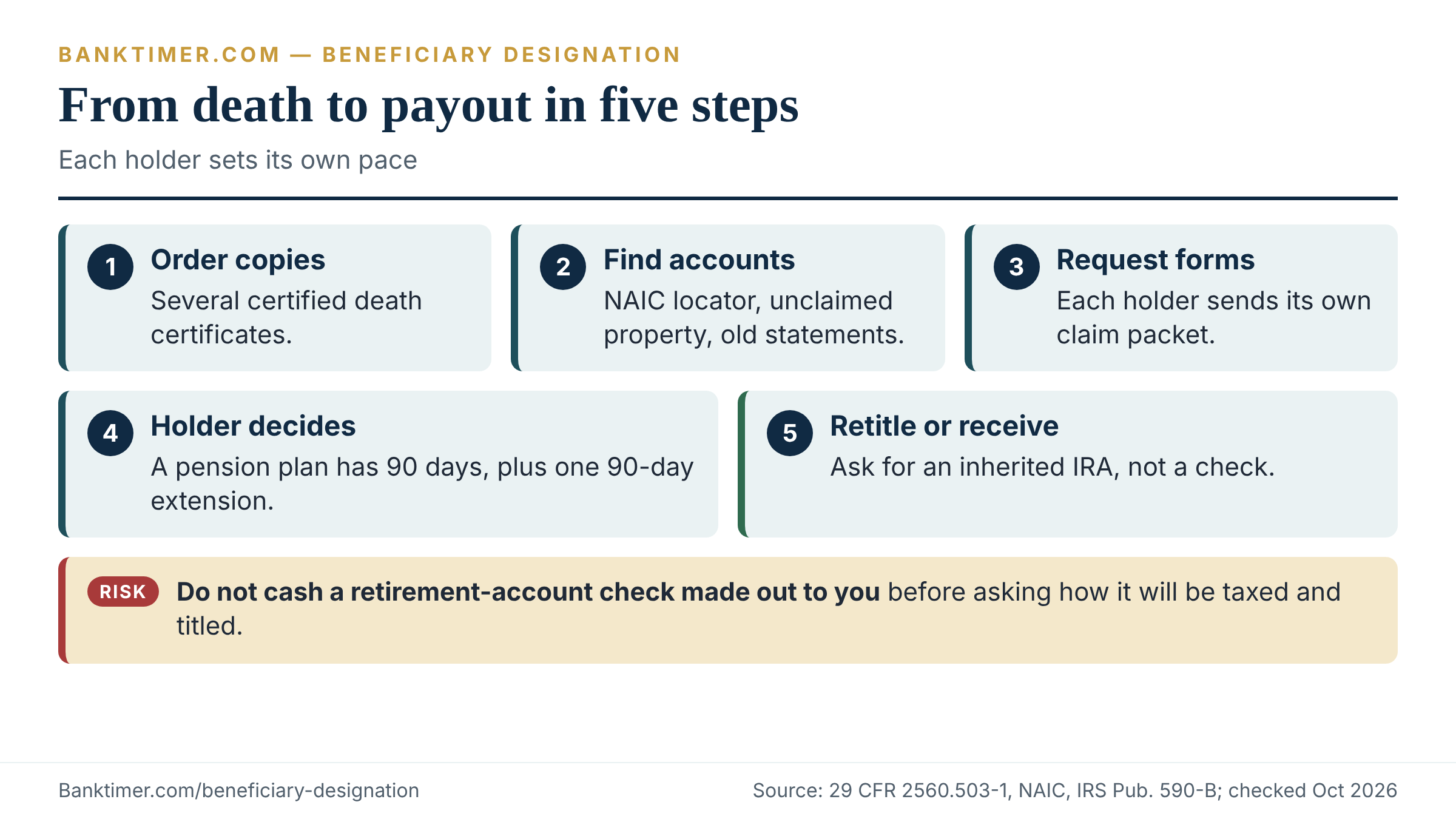 Five-step process flow from death certificates to payout when claiming a beneficiary designation