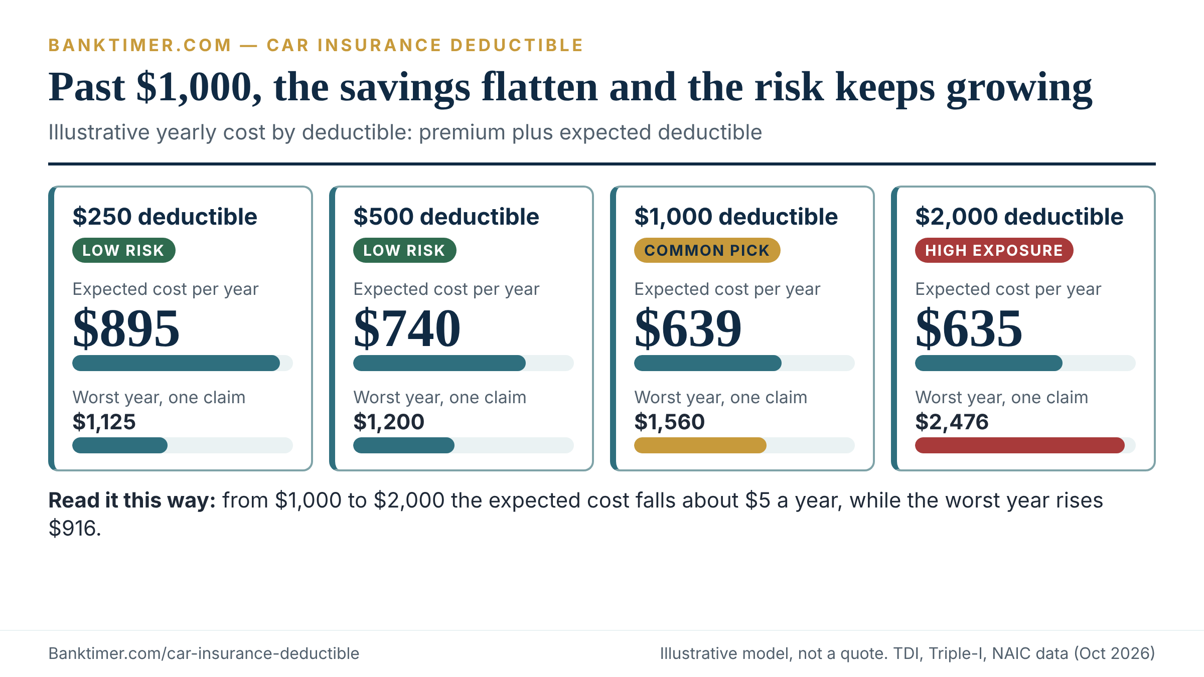 Bar comparison of illustrative annual cost at four car insurance deductible levels, with worst-case costs still rising