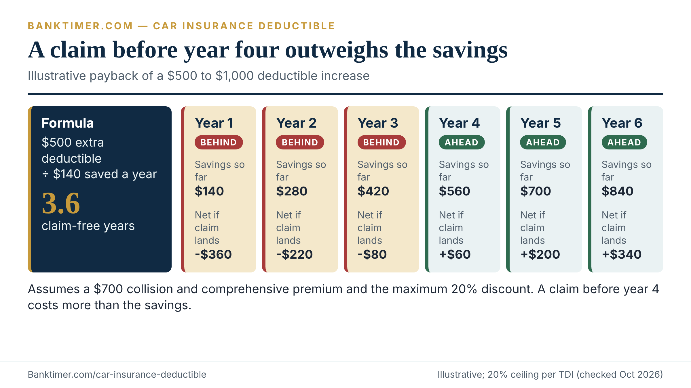 Timeline showing premium savings from a higher car insurance deductible repaying an extra $500 in about 3.6 years