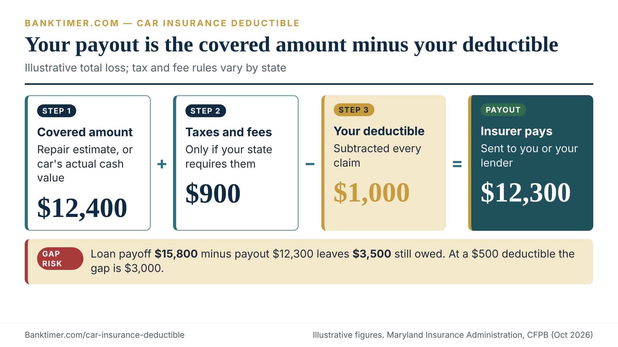 Formula for a car insurance claim payout: repair or actual cash value, plus allowed taxes, minus the deductible