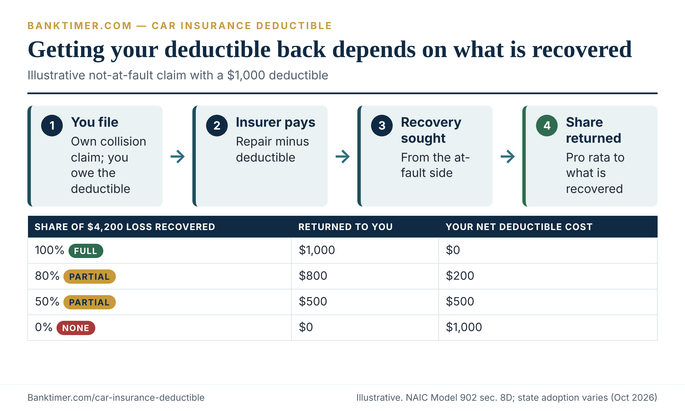 Process flow of a not-at-fault collision claim: pay the deductible, insurer repairs, then recovers and refunds your share