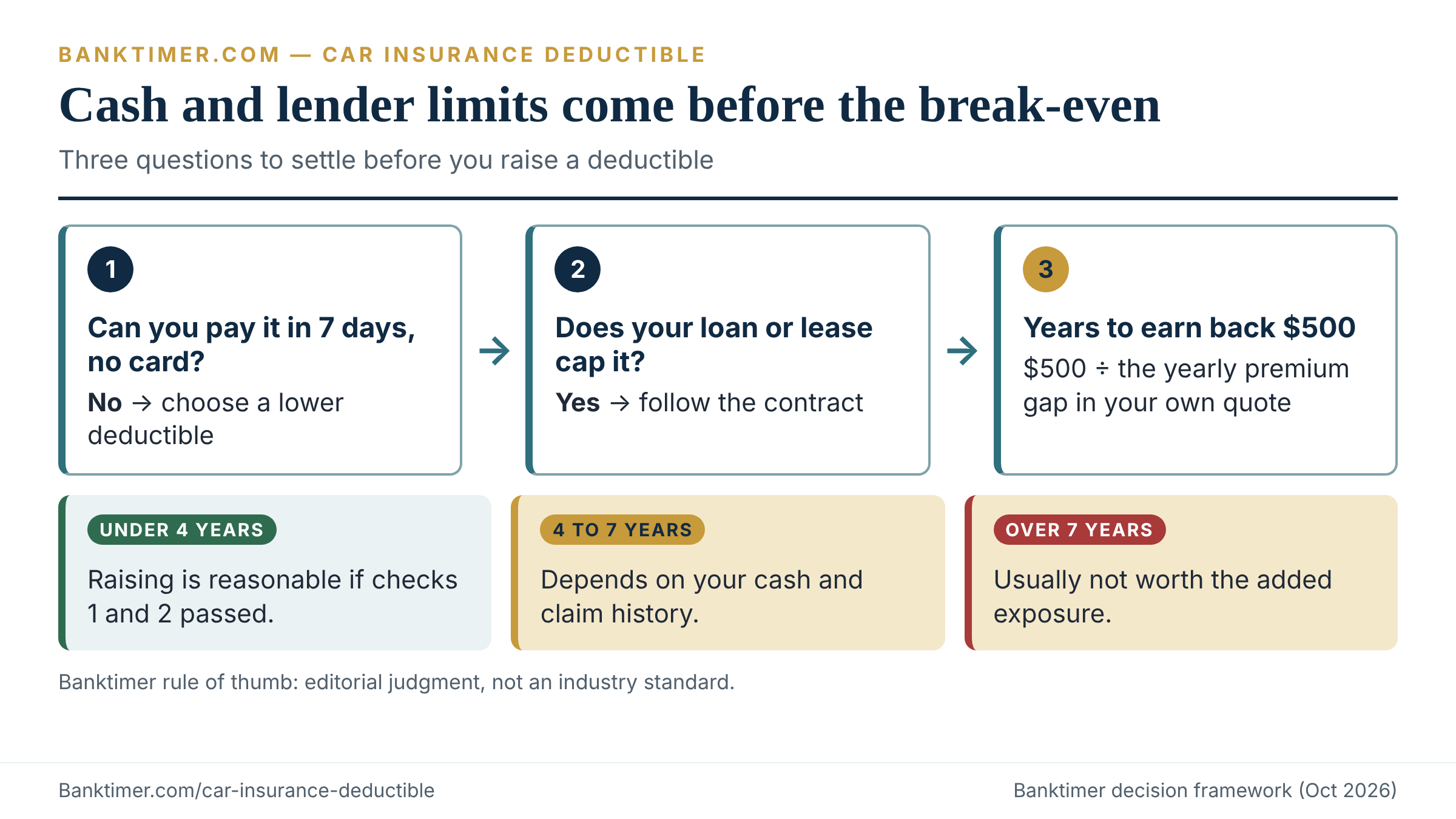Decision tree for choosing a car insurance deductible: cash on hand, lender cap, payback years, then lower, keep or raise