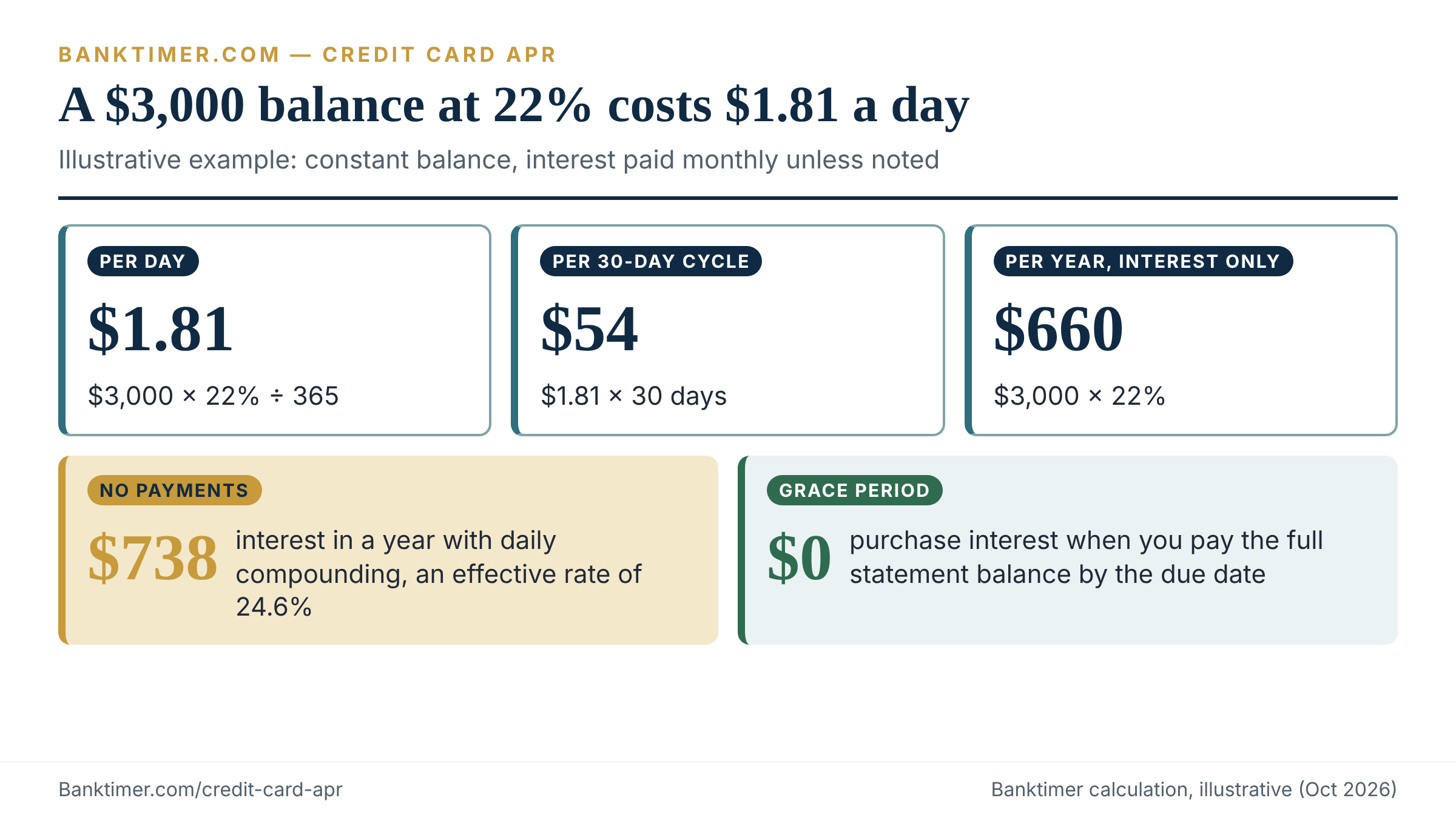 Cost of a $3,000 credit card balance at an illustrative 22% APR: about $1.81 a day, $54 a month, $660 a year