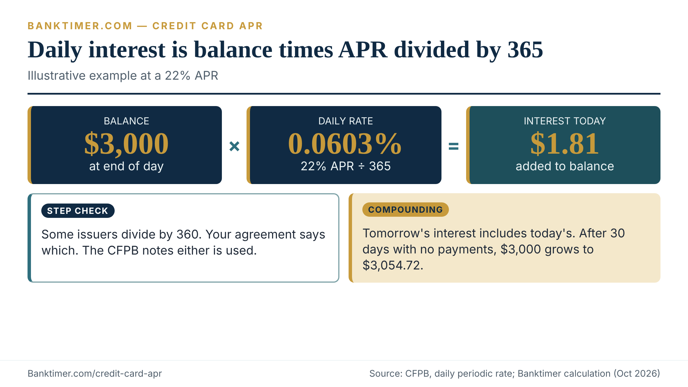 Credit card APR formula: balance times APR divided by 365 equals daily interest, with a $3,000 example