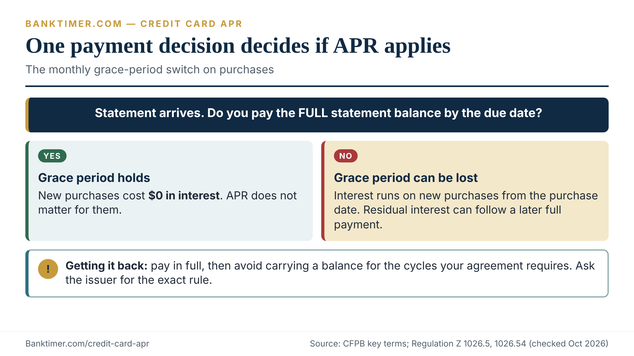 Decision flow for the credit card grace period: pay the full statement balance and new purchases cost no interest