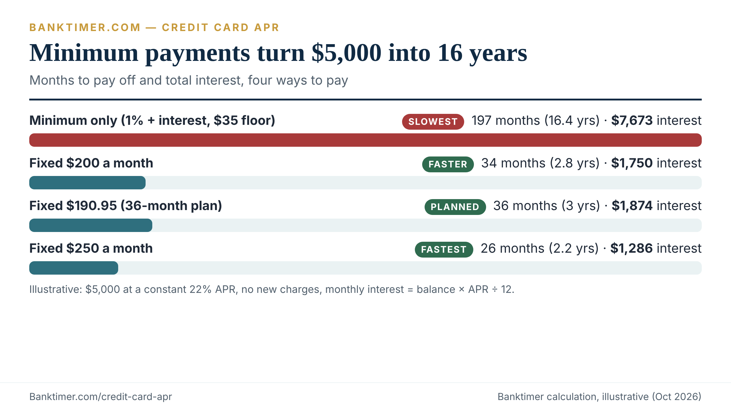 Bar comparison of payoff time and interest on a $5,000 balance at 22% APR: minimum versus fixed payments