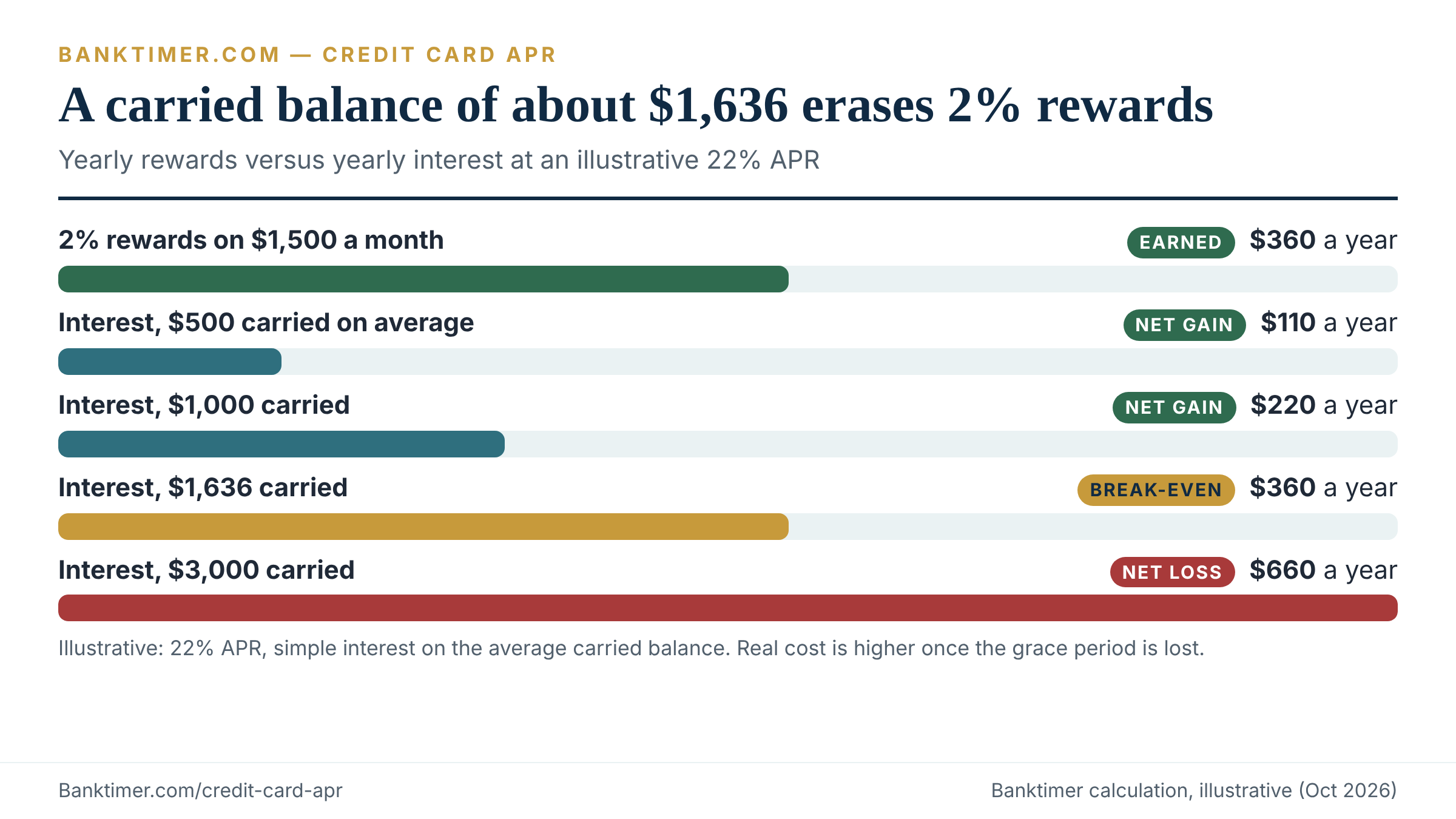 Bar graphic comparing $360 of yearly rewards on a 2% card with yearly interest at four carried balances