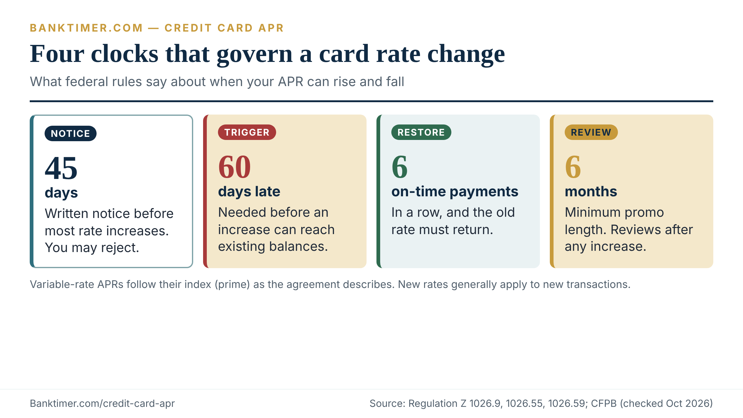 Timeline of four credit card APR change rules: 45-day notice, 60 days late, six on-time payments, six-month review