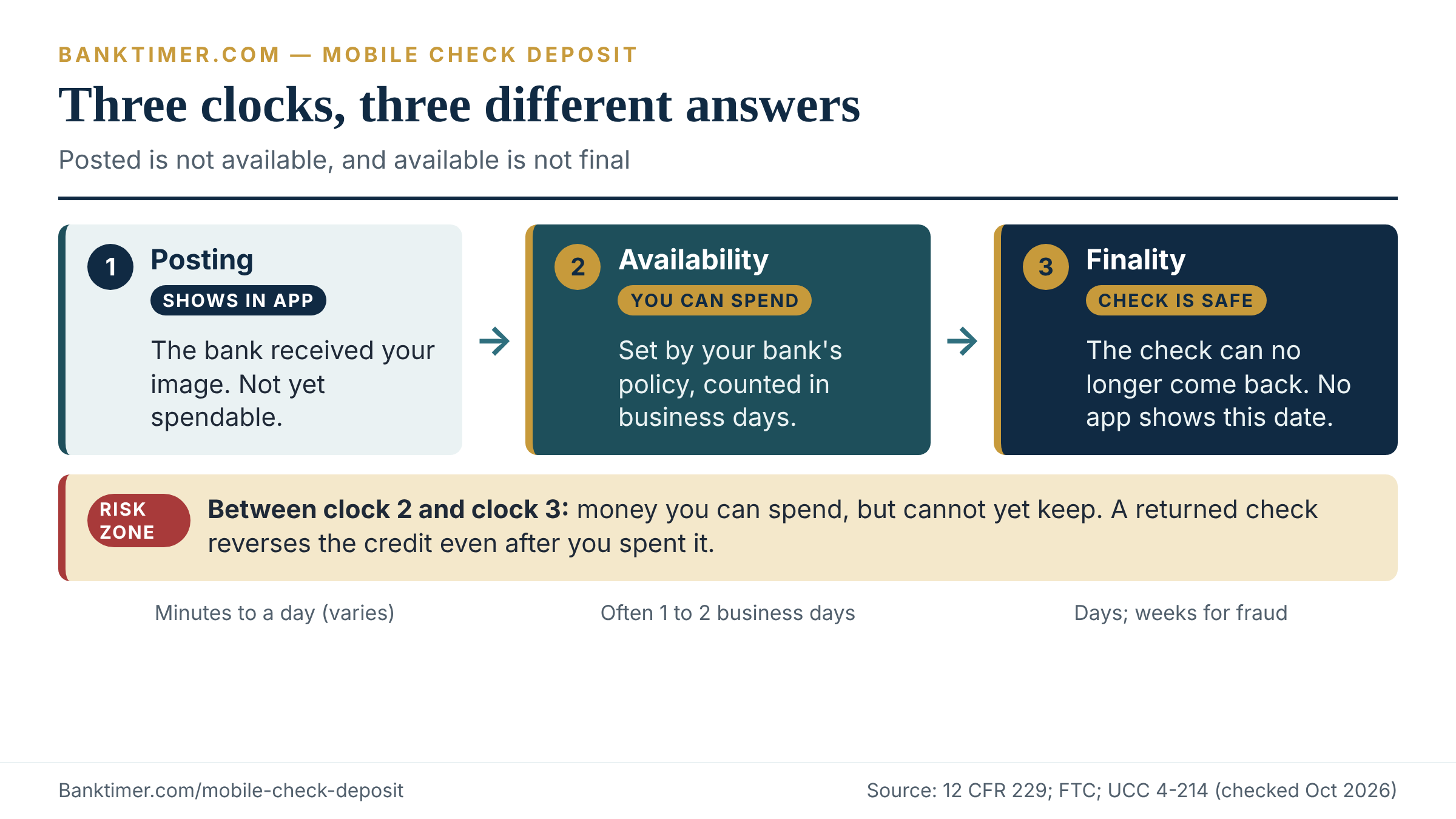Timeline of the three clocks after a mobile check deposit: posting, availability and finality, with the risk gap marked