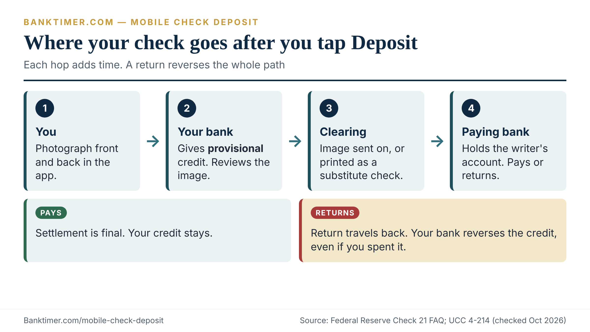 Process flow of a mobile check deposit from your phone to the paying bank, ending in final payment or a returned item