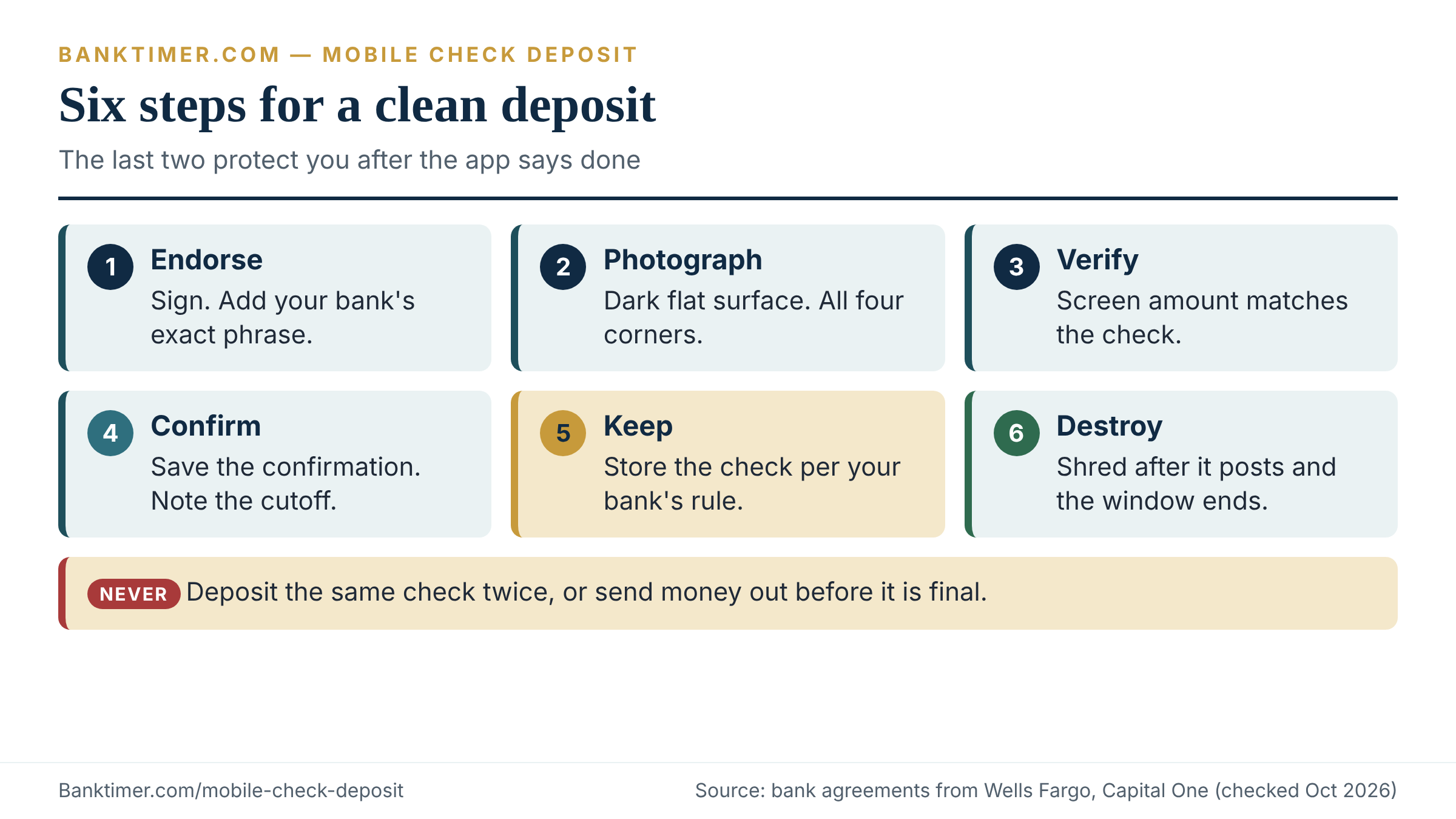 Checklist for a clean mobile check deposit: endorse, photograph, verify the amount, keep the check, then destroy it