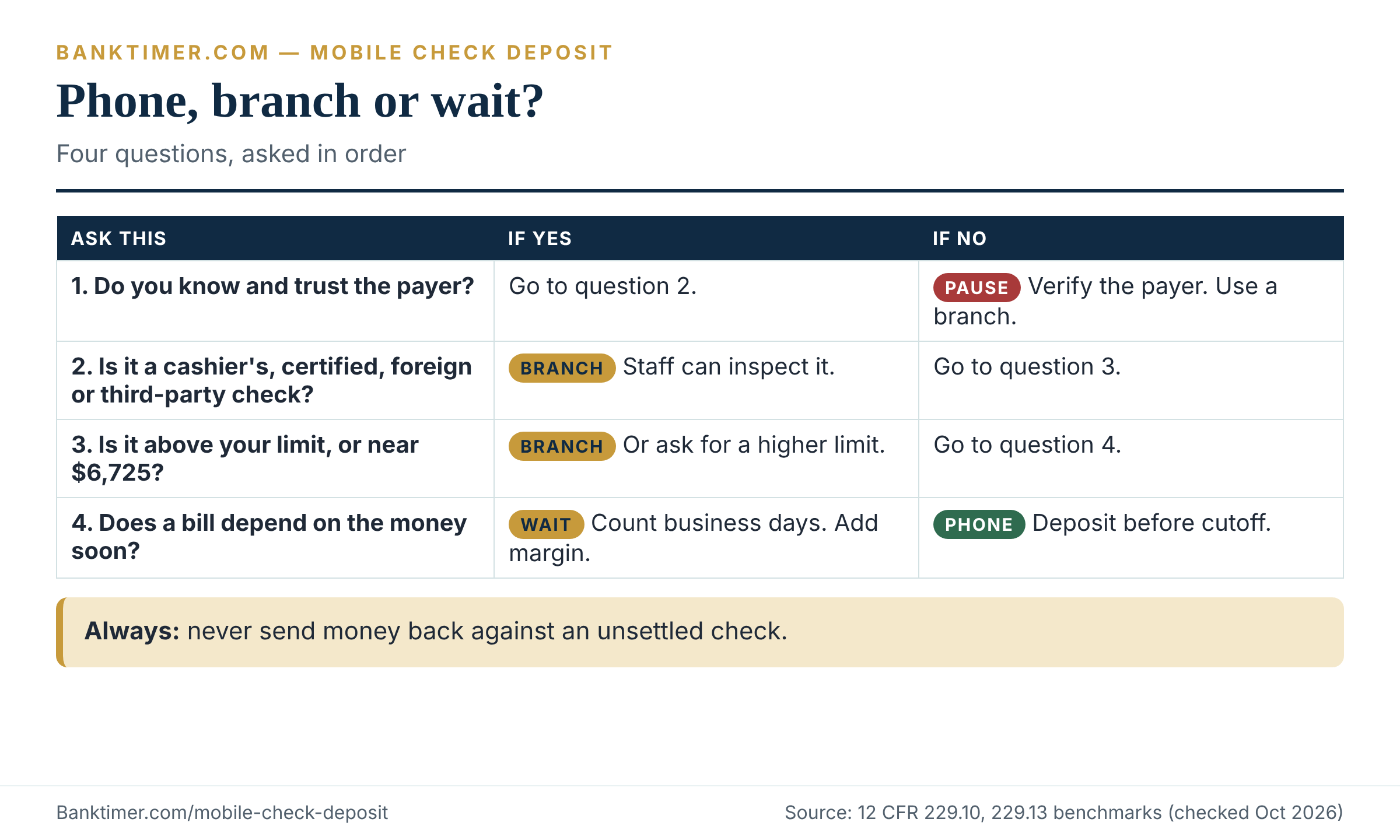 Decision tree for choosing mobile deposit, branch, ATM or waiting, by check type, payer, amount and deadline