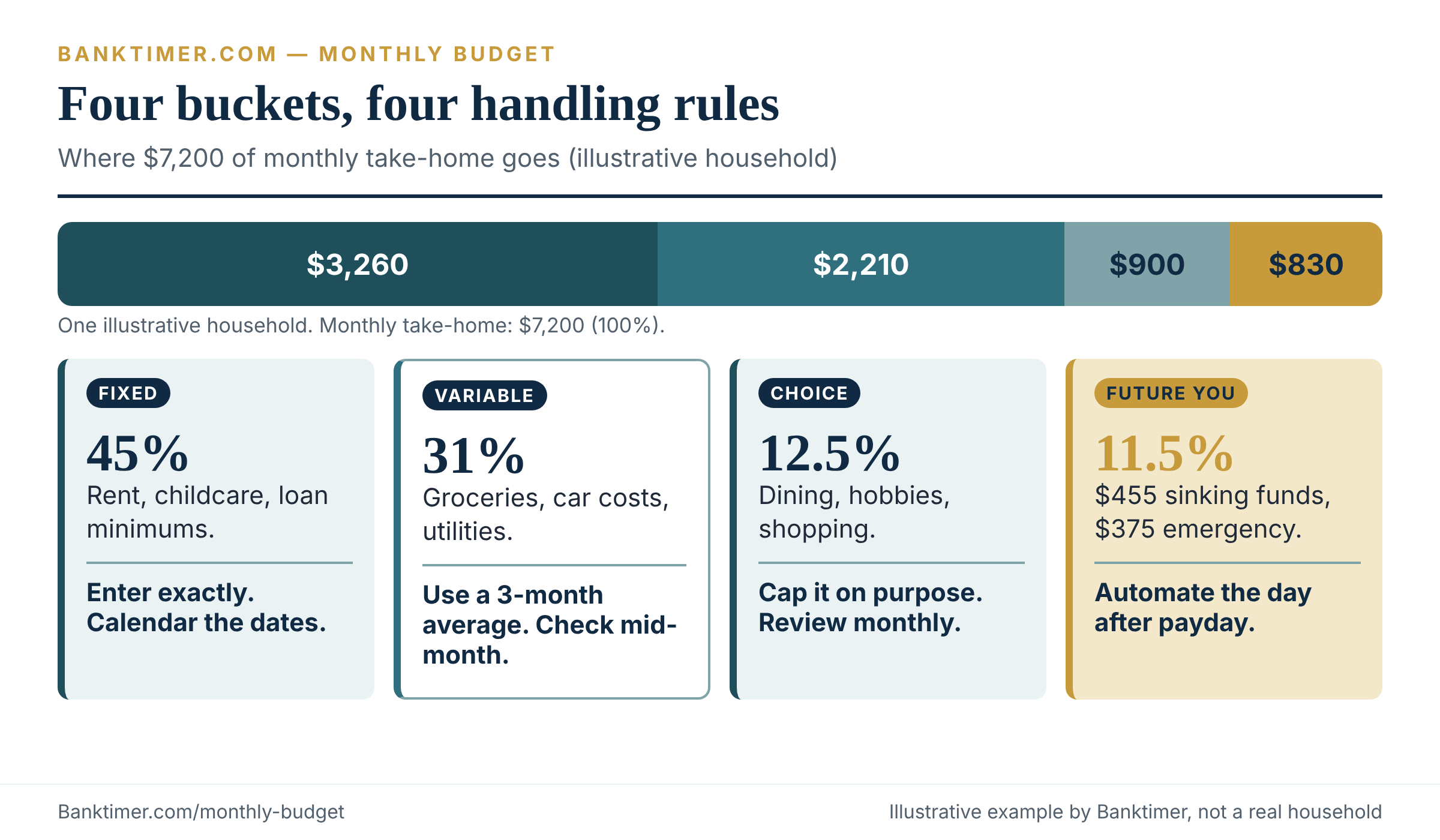Stacked bar splitting $7,200 of monthly budget take-home into fixed, variable, choice and future-you buckets