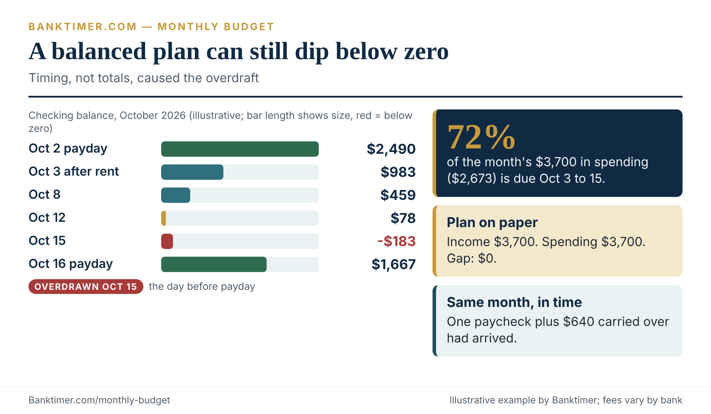 Step chart of a checking balance dipping to negative $183 on October 15 before payday, despite a balanced monthly budget