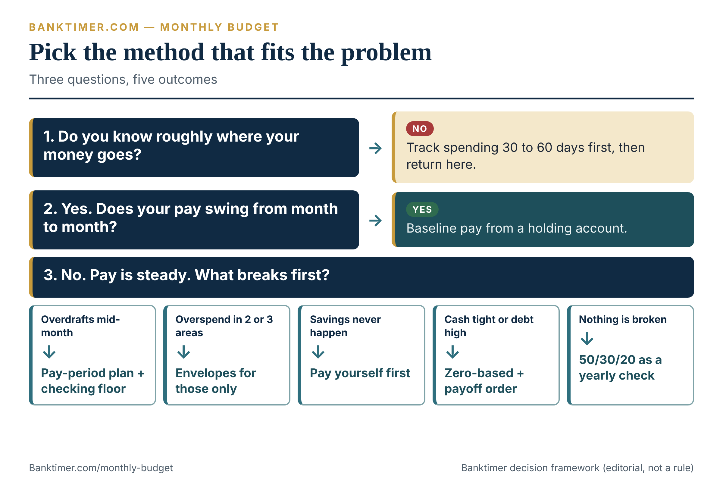 Decision tree for picking a monthly budget method, from variable pay and overspending to tight cash flow