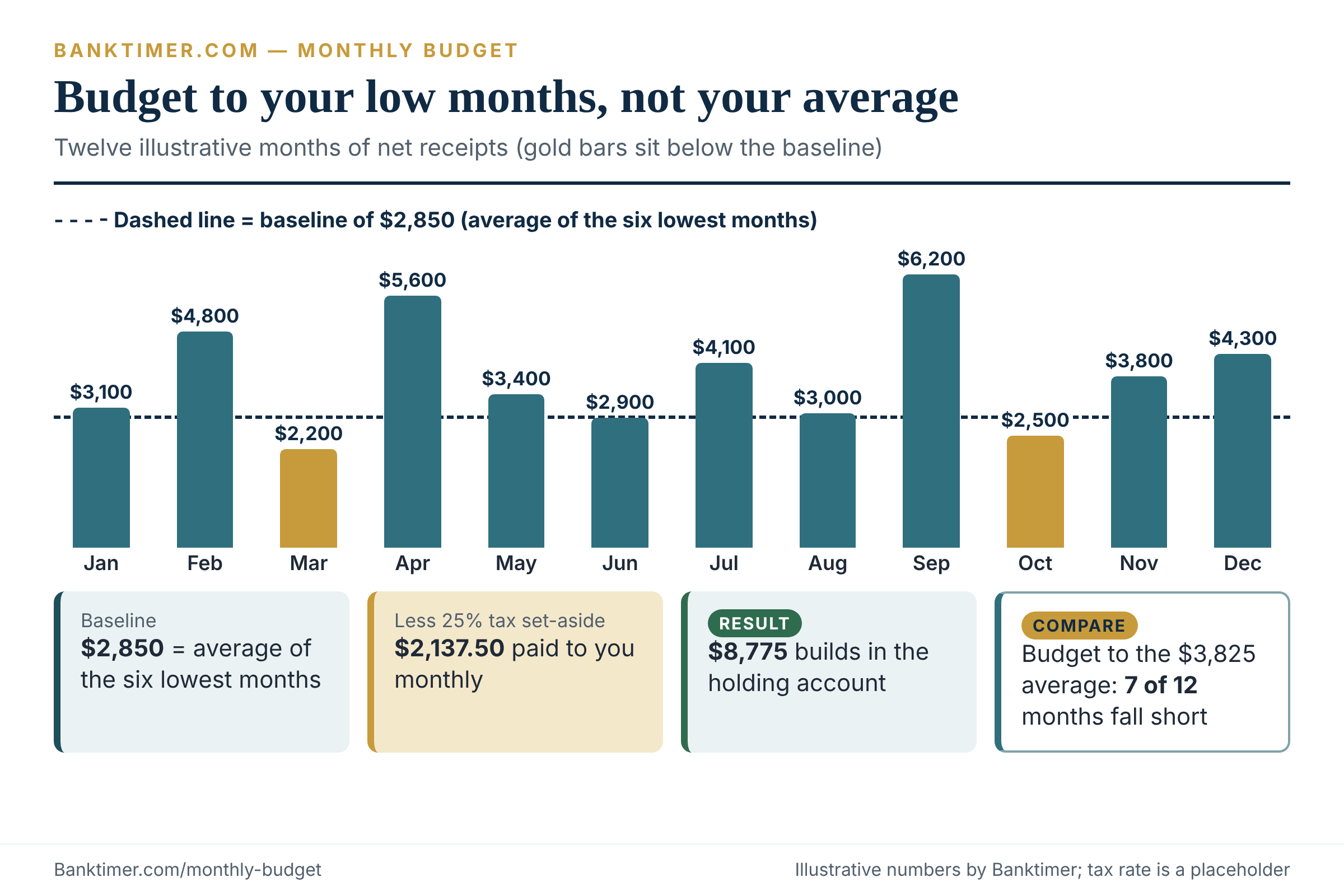 Bar chart of twelve months of irregular income with a $2,850 baseline for building a monthly budget