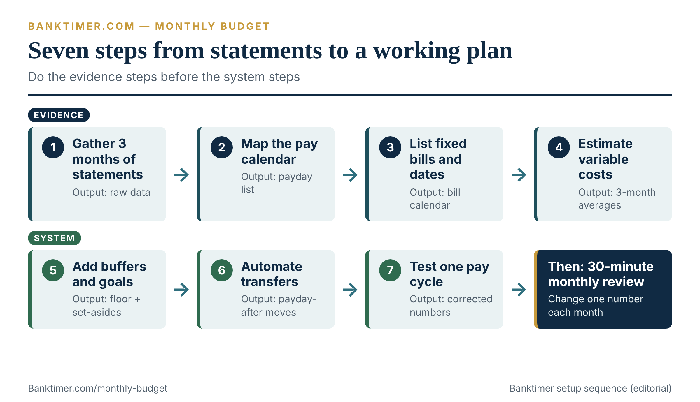 Seven-step process for setting up a monthly budget, from gathering statements to testing one pay cycle