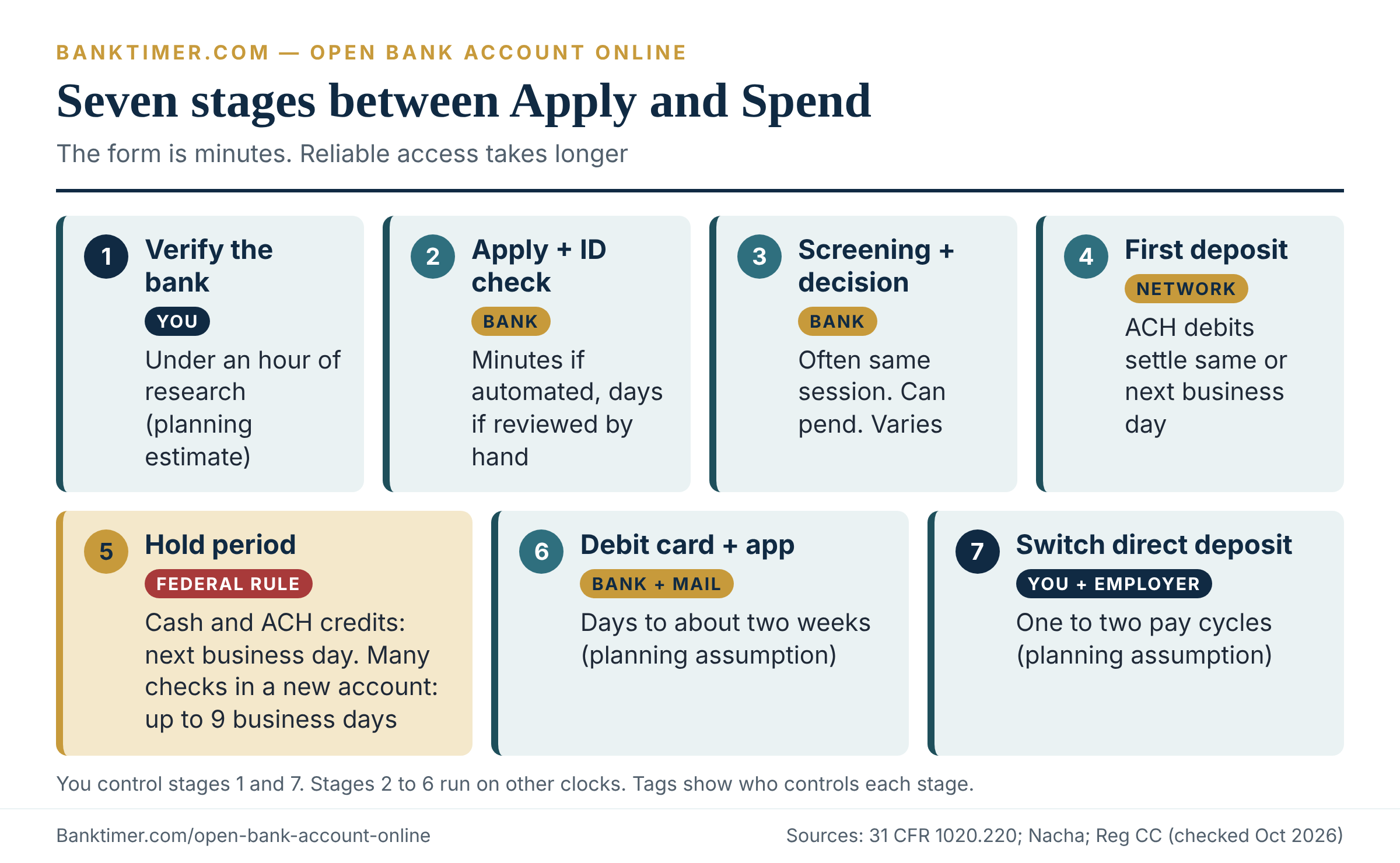 Seven-step timeline to open a bank account online, from picking a bank to switching direct deposit