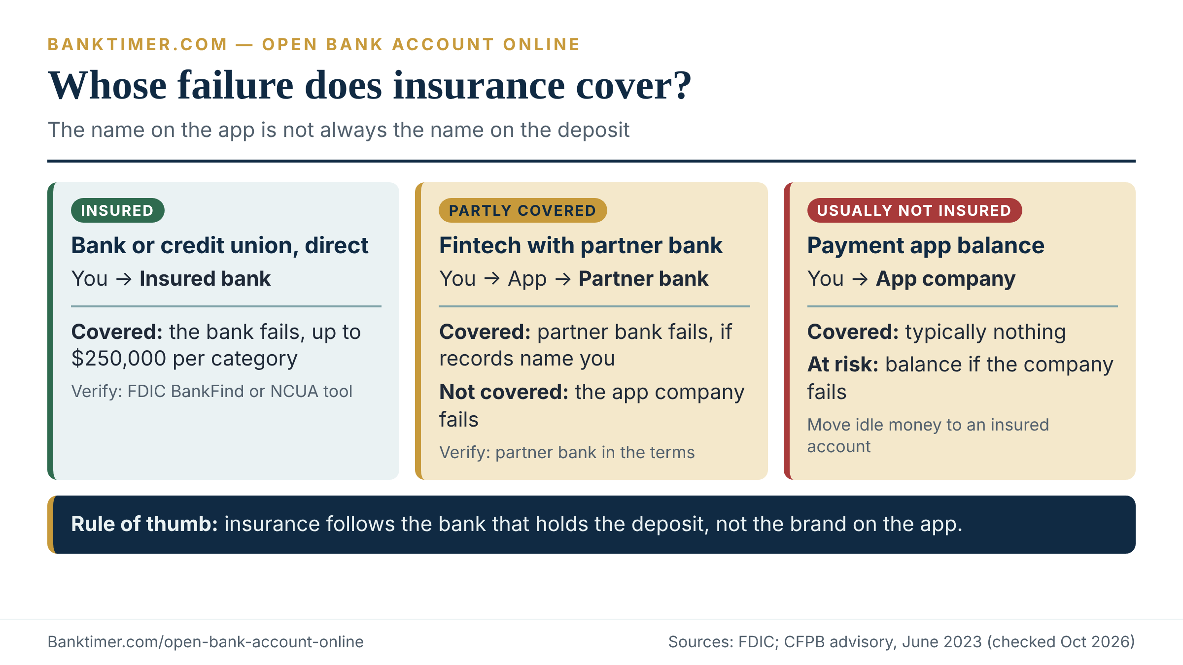 Comparison of deposit insurance when a partner bank fails versus when a fintech company fails