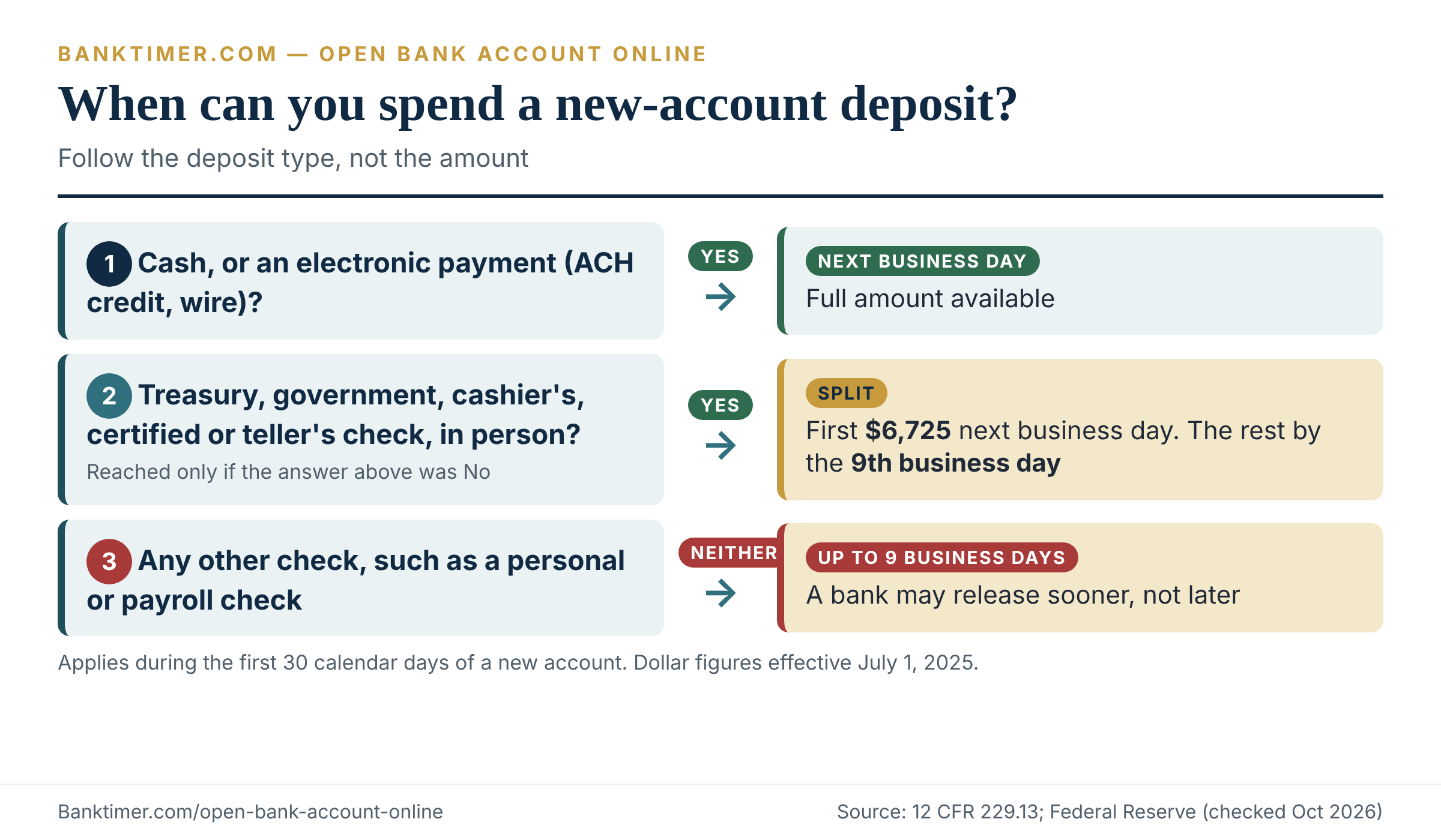 Decision tree showing how soon a deposit to a new online bank account becomes available, by deposit type