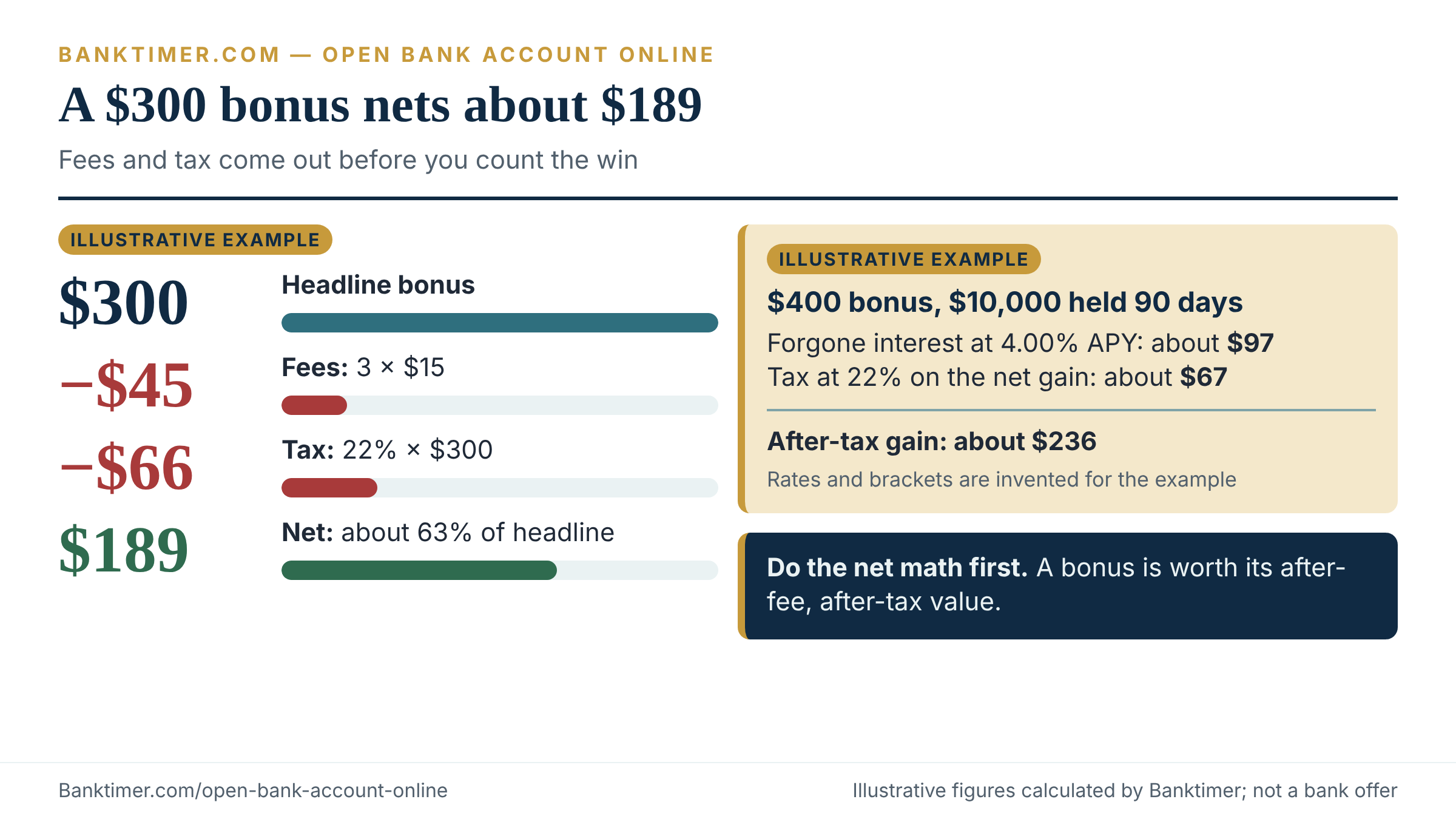 Waterfall chart: a $300 bank account bonus reduced by fees and tax to a $189 net value